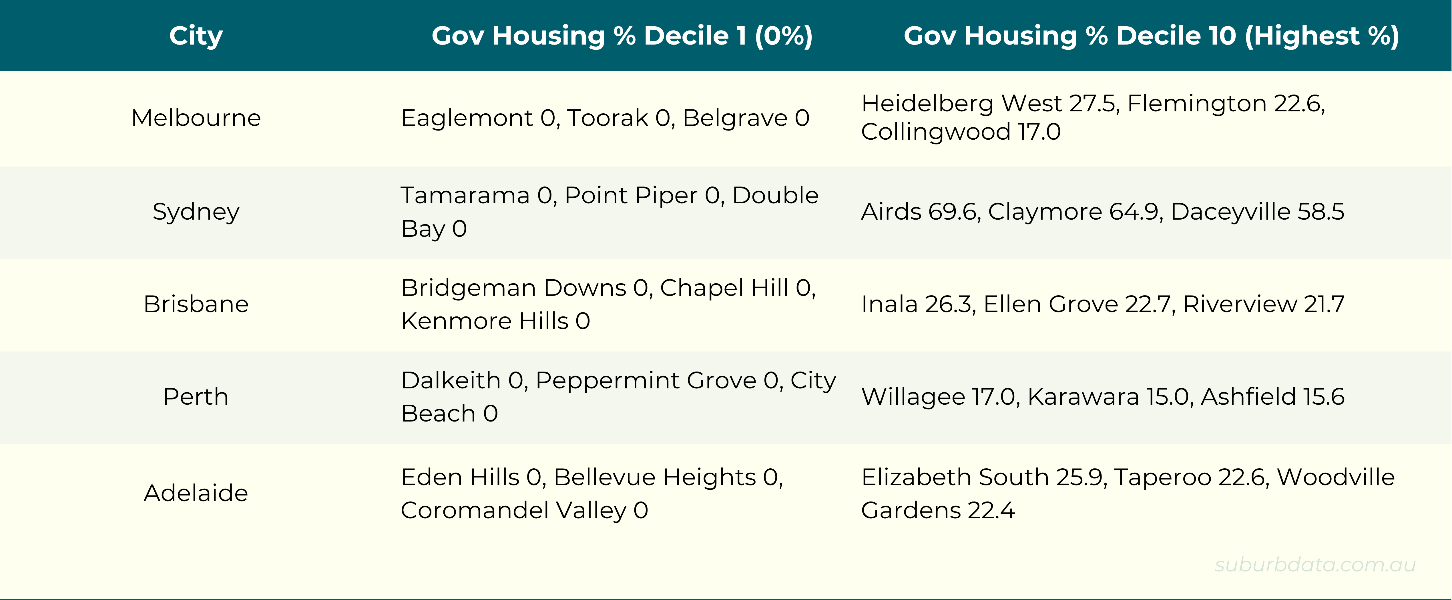 Table showing government housing percentage decile 1 lowest and decile 10 highest for five cities. Melbourne decile 1 includes Eaglemont 0 Toorak 0 Belgrave 0. Melbourne decile 10 includes Heidelberg West 27.5 Flemington 22.6 Collingwood 17.0. Sydney decile 1 includes Tamarama 0 Point Piper 0 Double Bay 0. Sydney decile 10 includes Airds 69.6 Claymore 64.9 Daceyville 58.5. Brisbane decile 1 includes Bridgeman Downs 0 Chapel Hill 0 Kenmore Hills 0. Brisbane decile 10 includes Inala 26.3 Ellen Grove 22.7 Riverview 21.7. Perth decile 1 includes Dalkeith 0 Peppermint Grove 0 City Beach 0. Perth decile 10 includes Willagee 17.0 Karawara 15.0 Ashfield 15.6. Adelaide decile 1 includes Eden Hills 0 Bellevue Heights 0 Coromandel Valley 0. Adelaide decile 10 includes Elizabeth South 25.9 Taperoo 22.6 Woodville Gardens 