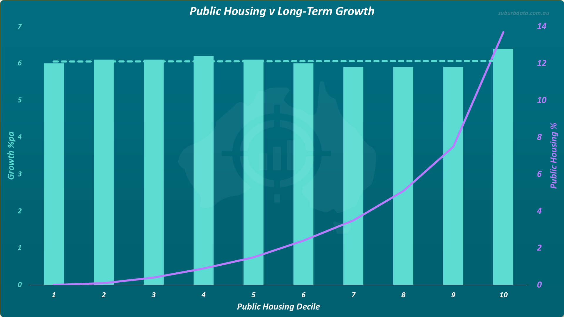 Dual axis chart titled Public Housing v Long-Term Growth. The horizontal X axis shows public housing decile from 1 lowest on the left to 10 highest on the right. The left vertical Y axis shows growth percentage per annum. The right vertical Y axis shows public housing percentage. Teal bars show capital growth for each decile. All bars are similar in height indicating similar growth rates across all deciles. A purple line shows the public housing percentage rising from zero at decile 1 to approximately 14 percent at decile 10. A dotted trend line runs almost flat across the tops of the bars indicating no meaningful relationship between public housing concentration and long-term capital growth.