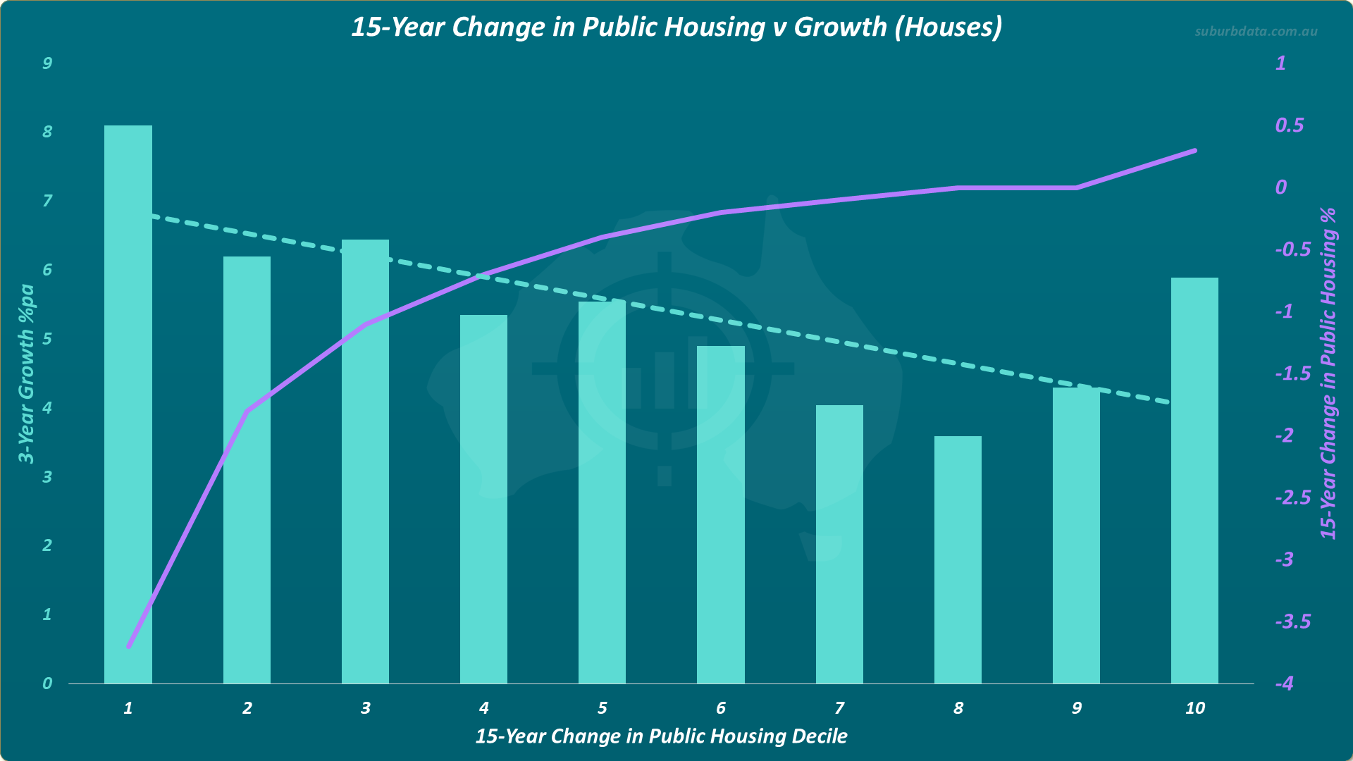 Dual axis chart titled 15-Year Change in Public Housing v Growth Houses. The horizontal X axis shows 15-year change in public housing decile from 1 on the left to 10 on the right. The left vertical Y axis shows 3-year growth percentage per annum. The right vertical Y axis shows 15-year change in public housing percentage. Teal bars show 3-year capital growth for each decile. The bars are tallest on the left and decrease toward the right. A purple line shows the change in public housing percentage. Most values are negative indicating suburbs where public housing concentration decreased over the 15-year period. Decile 10 on the far right shows a slight increase of less than 0.5 percent. A dotted trend line slopes downward from left to right suggesting suburbs where public housing decreased had higher following growth.