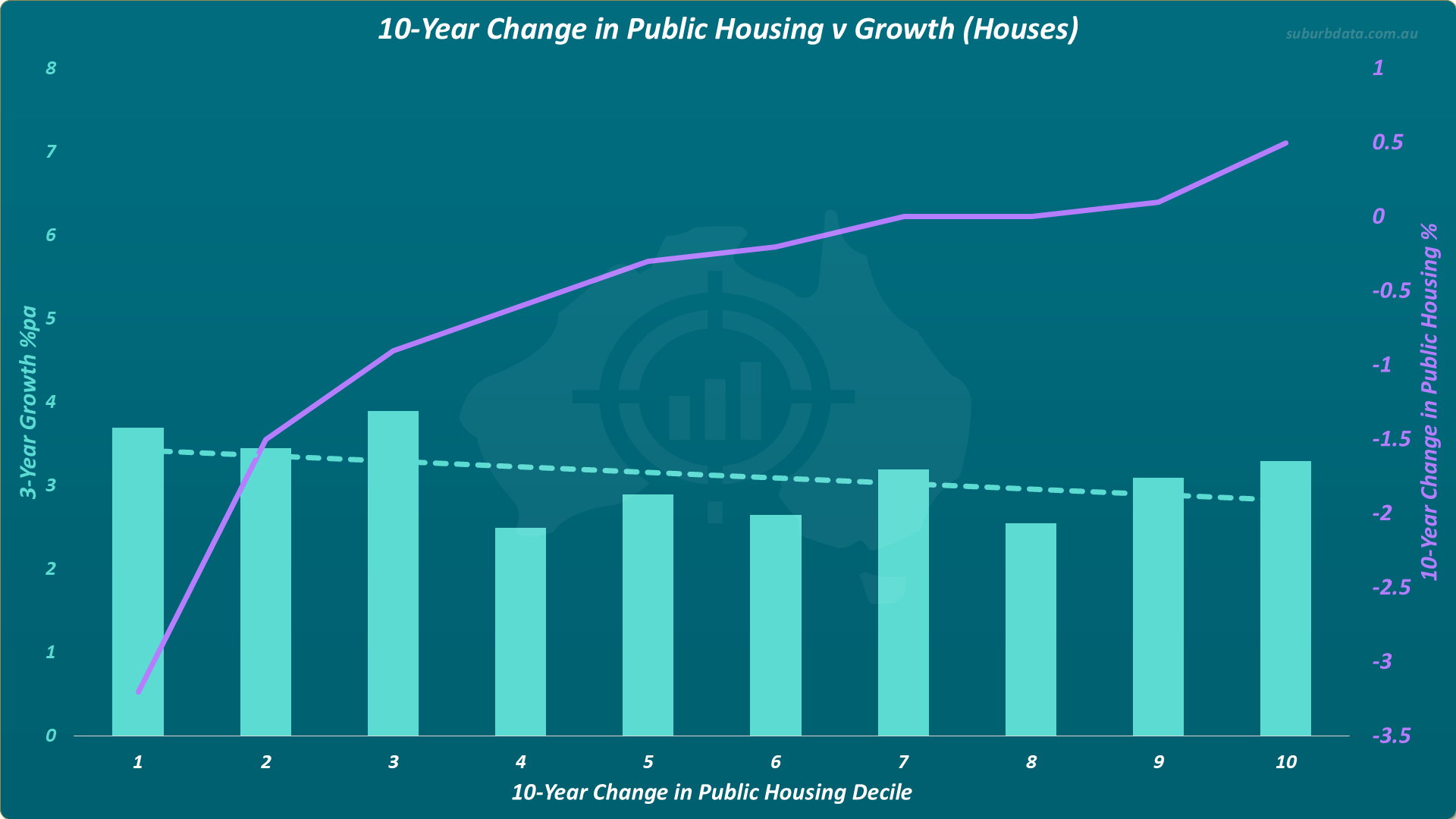 Dual axis chart titled 10-Year Change in Public Housing v Growth Houses. The horizontal X axis shows 10-year change in public housing decile from 1 on the left to 10 on the right. The left vertical Y axis shows 3-year growth percentage per annum. The right vertical Y axis shows 10-year change in public housing percentage. Teal bars show 3-year capital growth for each decile and range between approximately 2.5 and 4 percent. A purple line shows the change in public housing percentage rising from negative 3.5 at decile 1 to positive 0.5 at decile 10. A dotted trend line slopes gently downward across the tops of the bars.