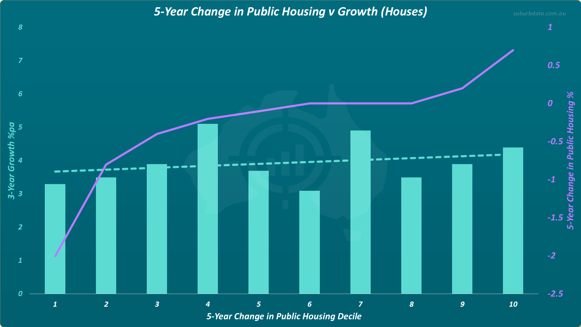 Dual axis chart titled 5-Year Change in Public Housing v Growth Houses. The horizontal X axis shows 5-year change in public housing decile from 1 on the left to 10 on the right. The left vertical Y axis shows 3-year growth percentage per annum. The right vertical Y axis shows 5-year change in public housing percentage. Teal bars show 3-year capital growth for each decile and range between approximately 3 and 5 percent. Decile 4 and decile 7 bars are notably taller than neighbouring deciles. Decile 6 is notably shorter. A purple line shows the change in public housing percentage rising from negative 2 at decile 1 to positive 0.7 at decile 10. A dotted trend line is almost flat with a very slight upward slope.