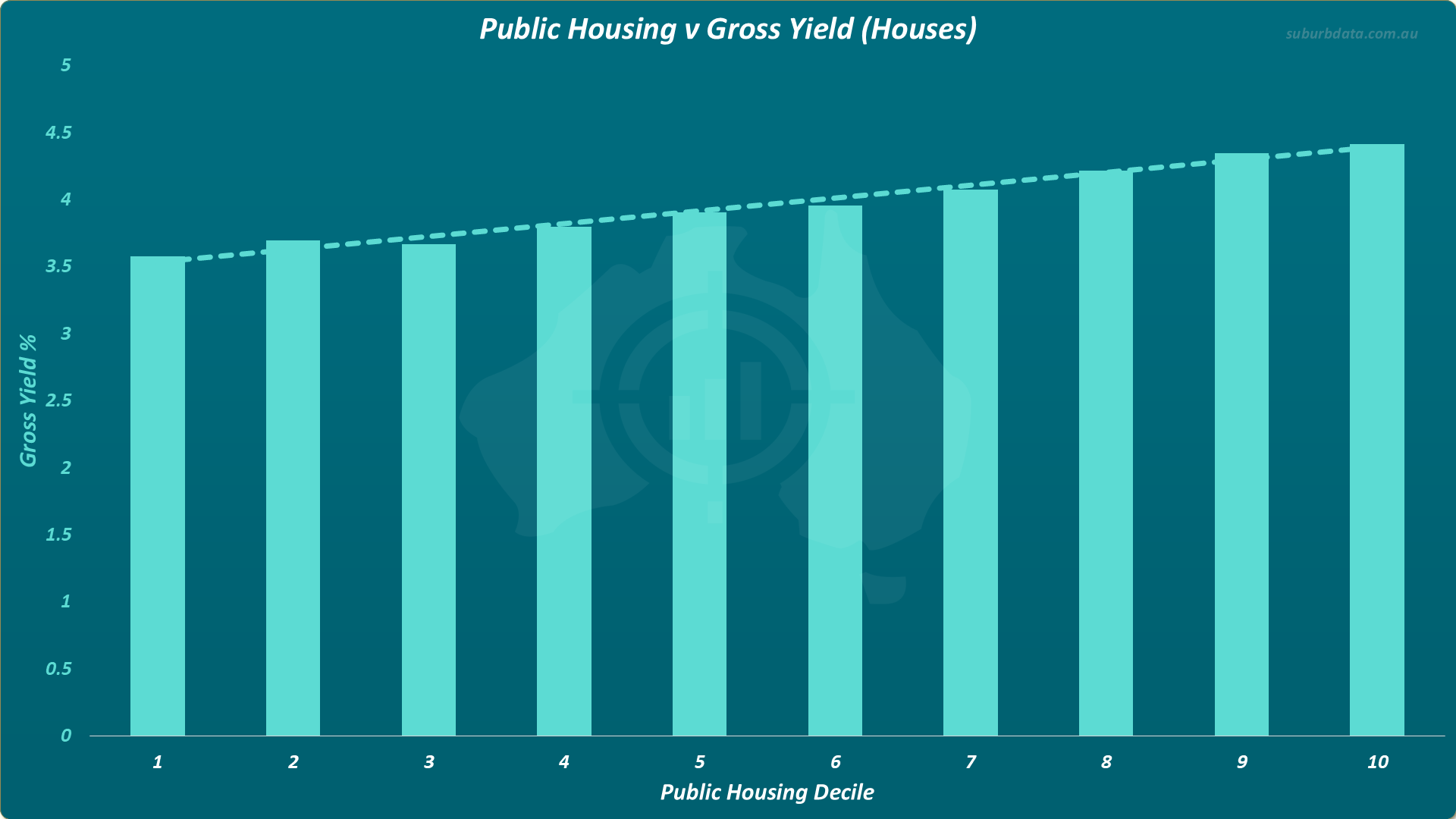 Bar chart titled Public Housing v Gross Yield Houses. The horizontal X axis shows public housing decile from 1 on the left to 10 on the right. The vertical Y axis shows gross yield percentage ranging from 0 to 5. Teal bars rise steadily from approximately 3.5 percent at decile 1 to approximately 4.4 percent at decile 10. A dotted trend line slopes upward from left to right.