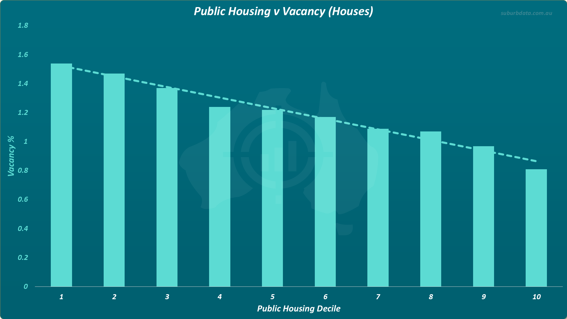 Bar chart titled Public Housing v Vacancy Houses. The horizontal X axis shows public housing decile from 1 on the left to 10 on the right. The vertical Y axis shows vacancy percentage ranging from 0 to 1.8. Teal bars decrease steadily from approximately 1.55 percent at decile 1 to approximately 0.8 percent at decile 10. A dotted trend line slopes downward from left to right.