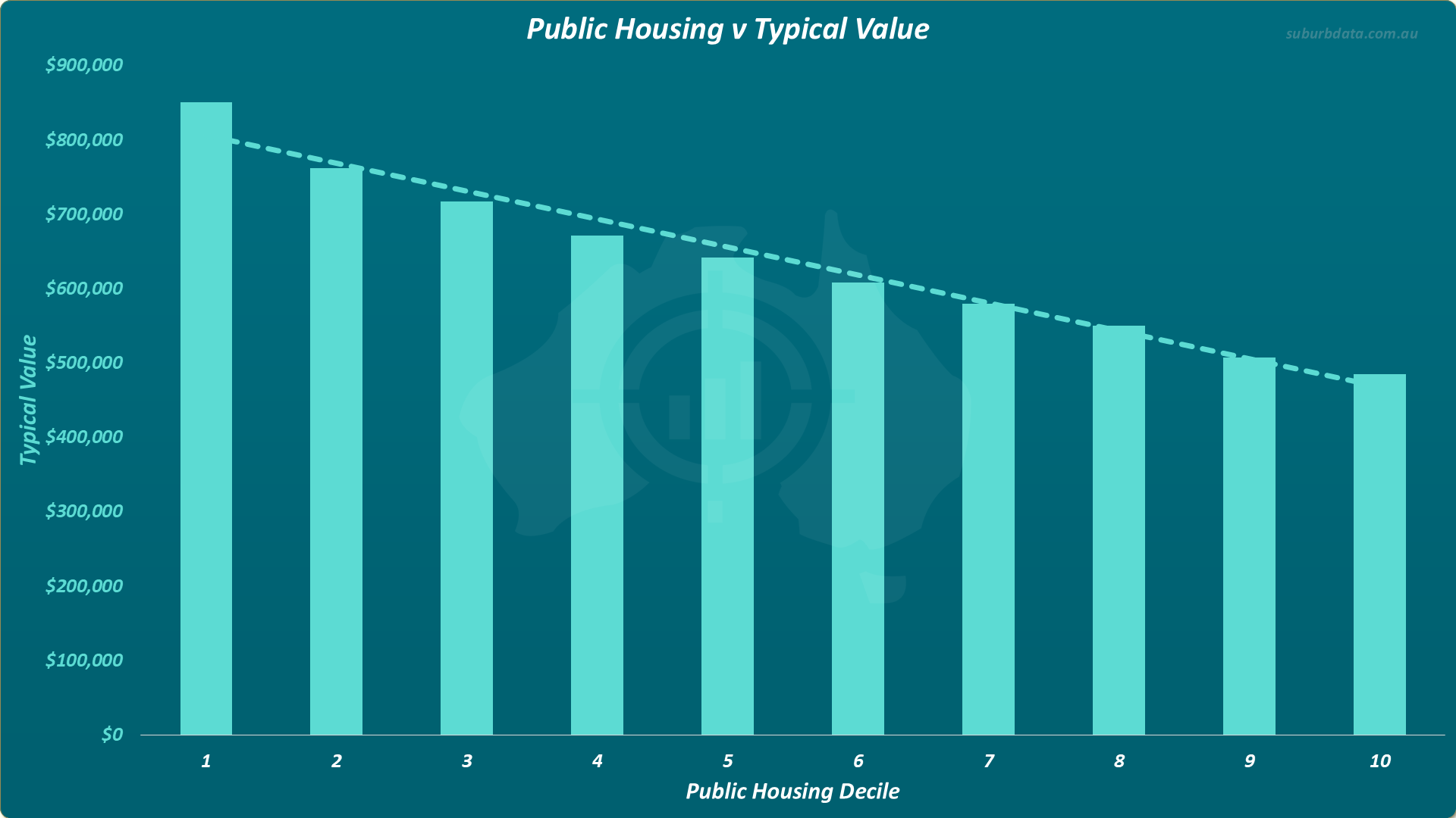 Bar chart titled Public Housing v Typical Value. The horizontal X axis shows public housing decile from 1 on the left to 10 on the right. The vertical Y axis shows typical value in dollars ranging from 0 to 900000. Teal bars decrease steadily from approximately 850000 dollars at decile 1 to approximately 480000 dollars at decile 10. A dotted trend line slopes downward from left to right.