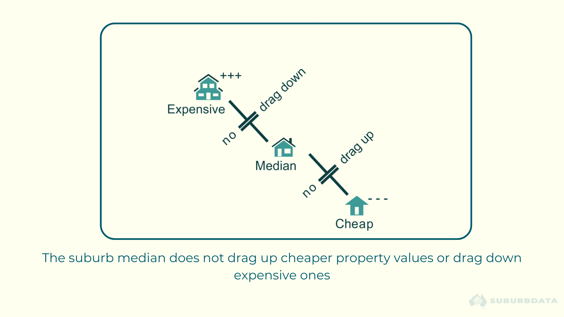 Diagram showing three house icons arranged diagonally from top left to bottom right. The top left icon is labelled Expensive with three plus signs indicating high value. A crossed out arrow between Expensive and Median is labelled no drag down. The middle icon is labelled Median. A crossed out arrow between Median and Cheap is labelled no drag up. The bottom right icon is labelled Cheap with a dashed outline indicating lower value. A caption below reads the suburb median does not drag up cheaper property values or drag down expensive ones.