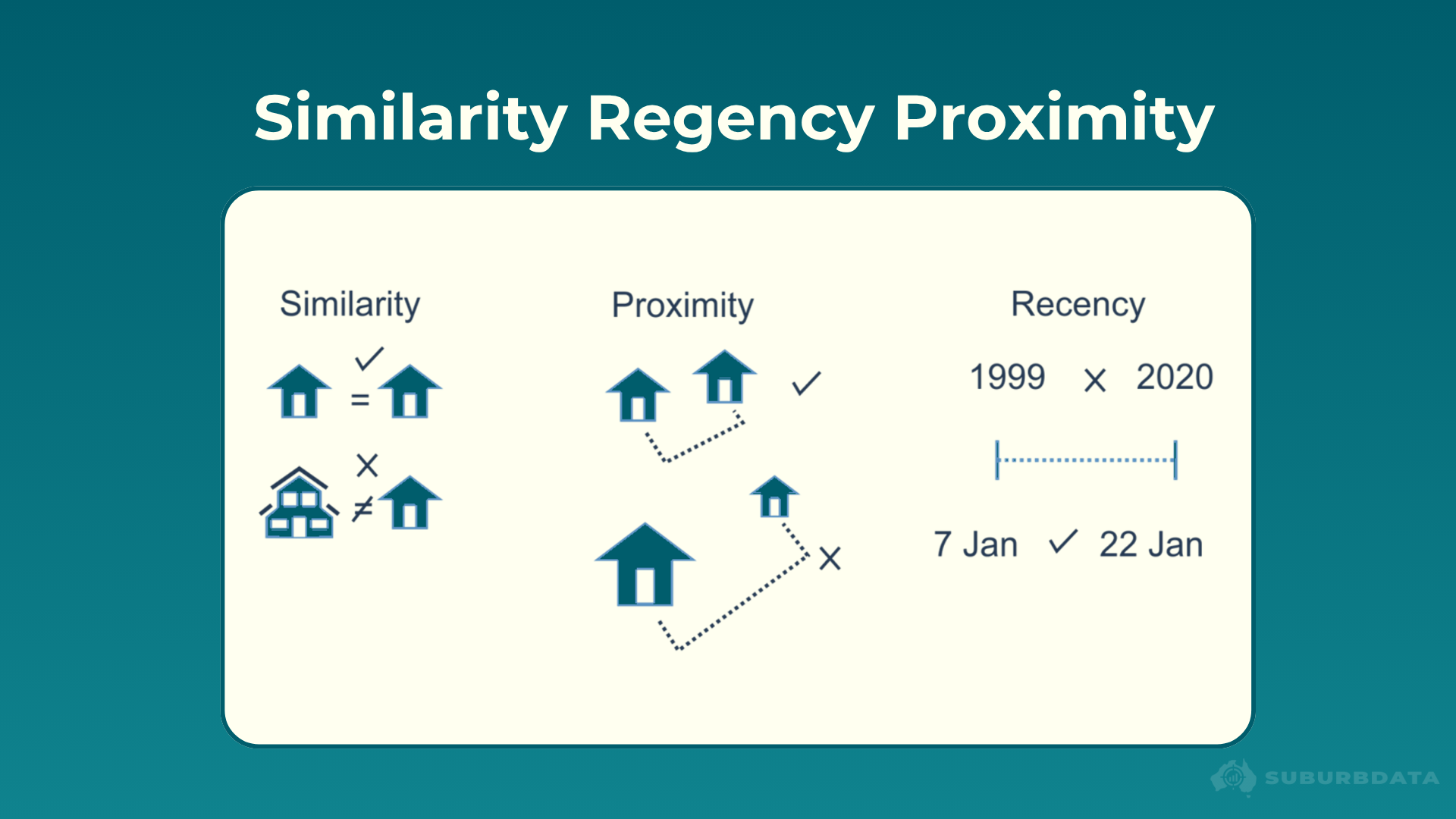 Diagram titled Similarity Recency Proximity showing three panels. The Similarity panel on the left shows two identical house icons with a tick indicating they are comparable and a house icon next to a different style building with a cross indicating they are not comparable. The Proximity panel in the centre shows two houses close together with a dotted line and a tick indicating nearby properties are comparable and two houses far apart with a dotted line and a cross indicating distant properties are not comparable. The Recency panel on the right shows a timeline with 1999 marked with a cross and 2020 marked with a tick indicating recent sales are comparable and old sales are not. A second example shows 7 January marked with a tick and 22 January marked with a tick indicating both recent dates are acceptable.