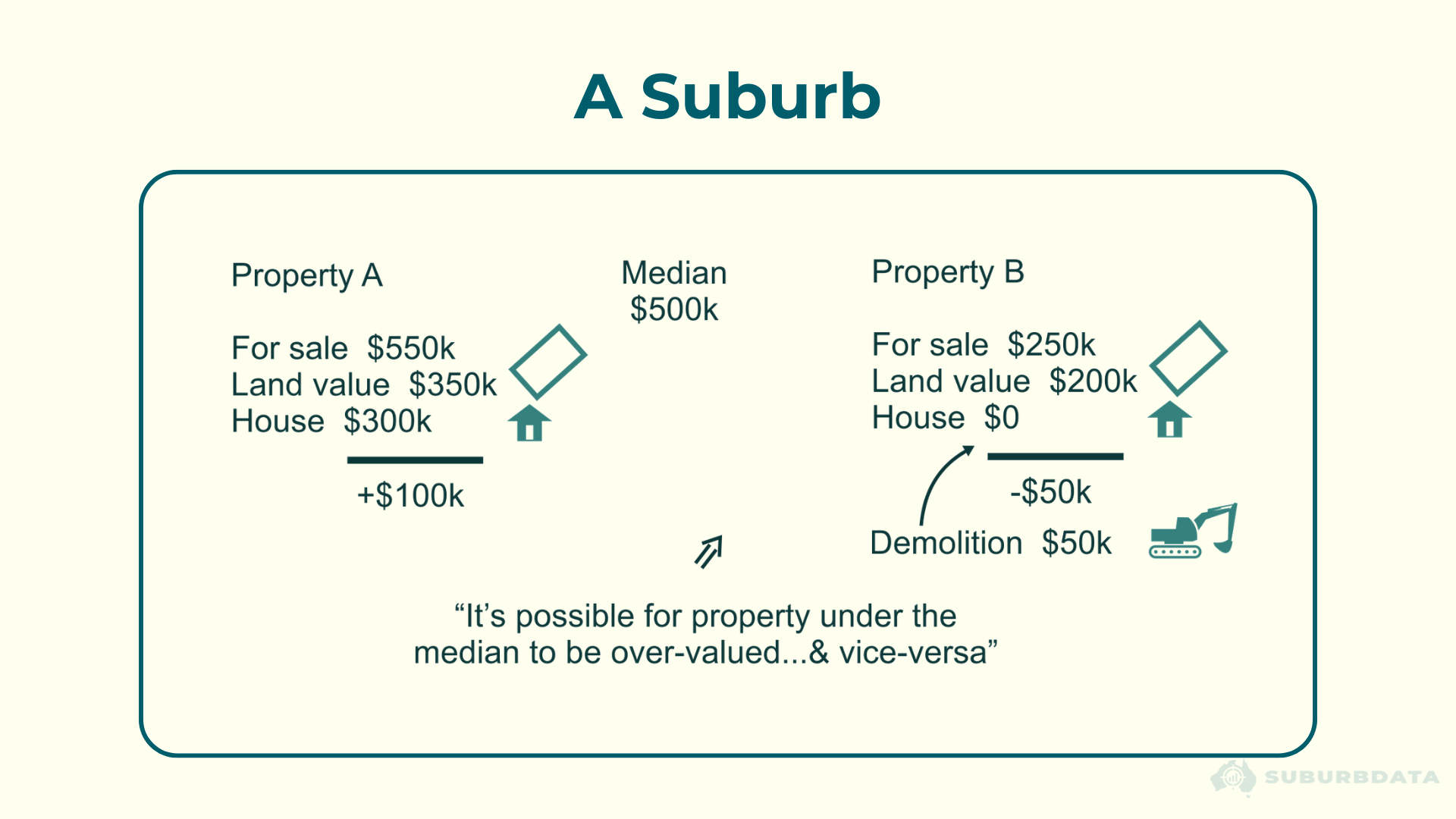 Diagram titled A Suburb showing two properties against a median of $500,000. Property A on the left is listed for sale at $550,000. The land value is $350,000 and the house value is $300,000 giving a combined intrinsic value of $650,000. Property A is $100,000 under-valued relative to its asking price. Property B on the right is listed for sale at $250,000 which is well below the median. The land value is $200,000 and the house requires demolition at a cost of $50,000 making the effective value negative $50,000. Property B is $50,000 over-valued despite being half the median price. A caption reads it is possible for property under the median to be over-valued and vice versa.