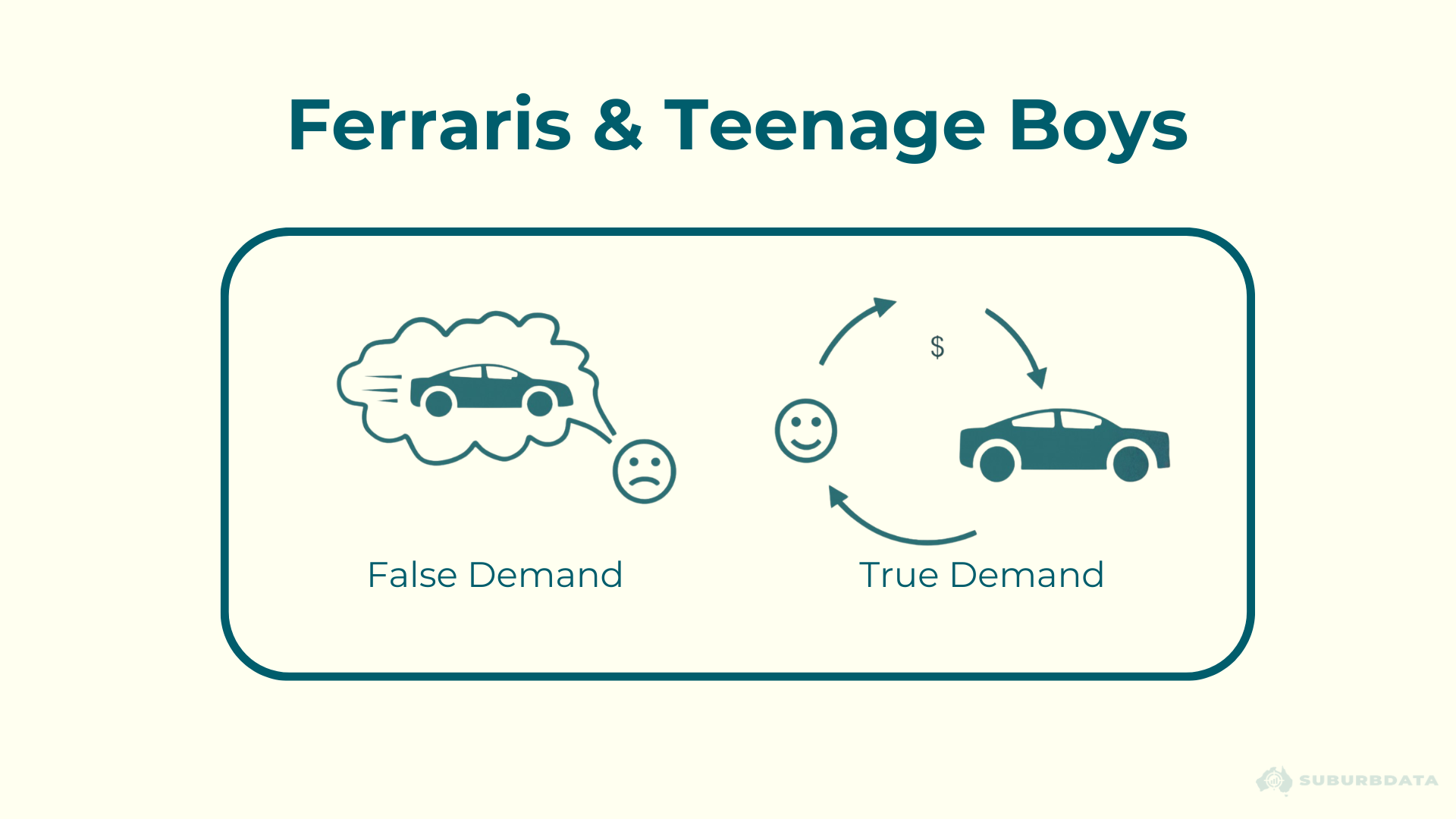 Diagram titled Ferraris and Teenage Boys. On the left, an icon of a car inside a thought bubble next to a sad face is labelled False Demand. On the right, an icon of a happy face with arrows pointing to a car and a dollar sign is labelled True Demand.