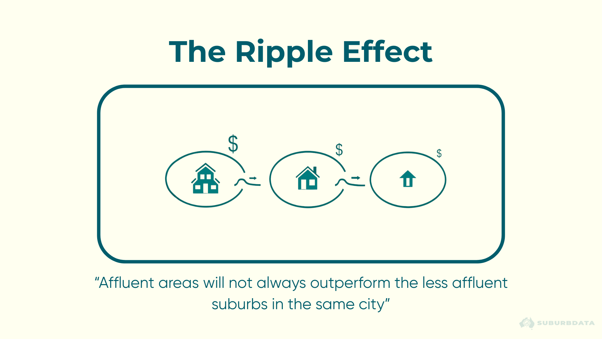 Diagram titled The Ripple Effect. Three circles each contain a house icon with a dollar sign above. The houses get smaller from left to right. Wavy arrows connect each circle. Text below reads Affluent areas will not always outperform the less affluent suburbs in the same city.