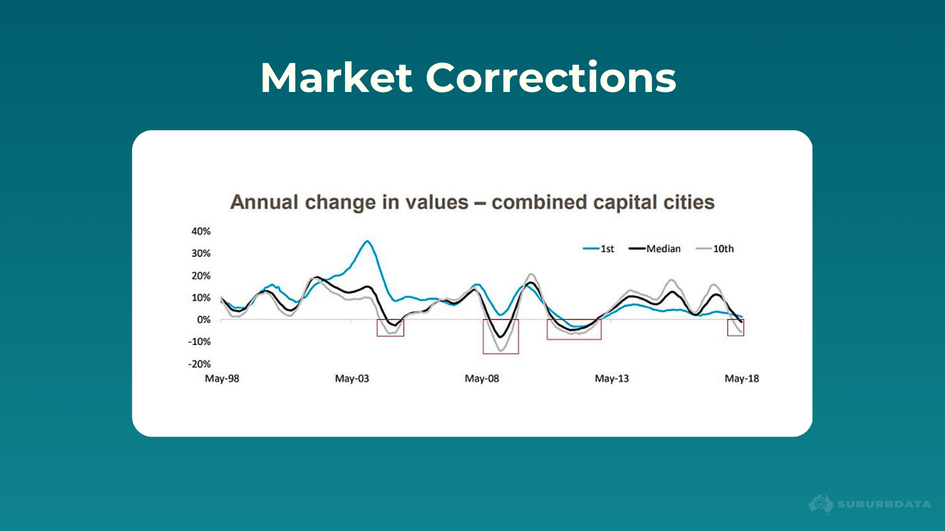 Line chart titled Annual change in values combined capital cities sourced from Cotality. The horizontal X axis spans from May 98 to May 18. The vertical Y axis ranges from minus 20 percent to 40 percent. Three lines plot growth rates. The grey line shows the top 10 percent most expensive suburbs of the state capitals. The blue line shows the bottom 10 percent. The black line shows the median. Four red rectangles mark periods where the median went into negative growth. In all four corrections, the grey line drops further than the black or blue lines. The blue line went negative in only one of the four corrections.