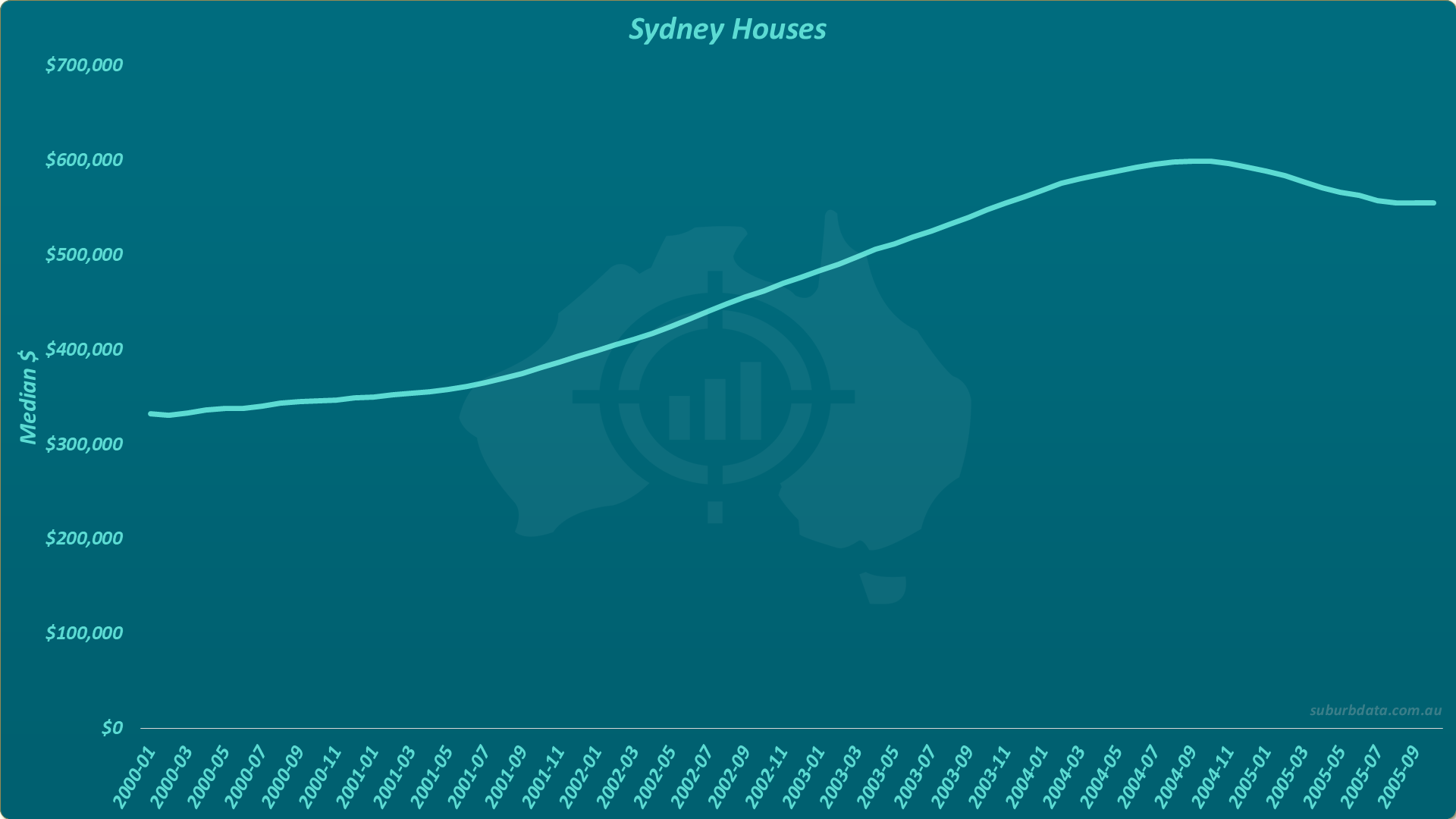Line chart titled Sydney Houses showing median dollar value on the vertical Y axis from zero to $700,000 and time on the horizontal X axis from January 2000 to September 2005. The line rises from approximately $330,000 in early 2000 to a peak near $600,000 in late 2004, then retracts slightly to approximately $560,000 by September 2005.