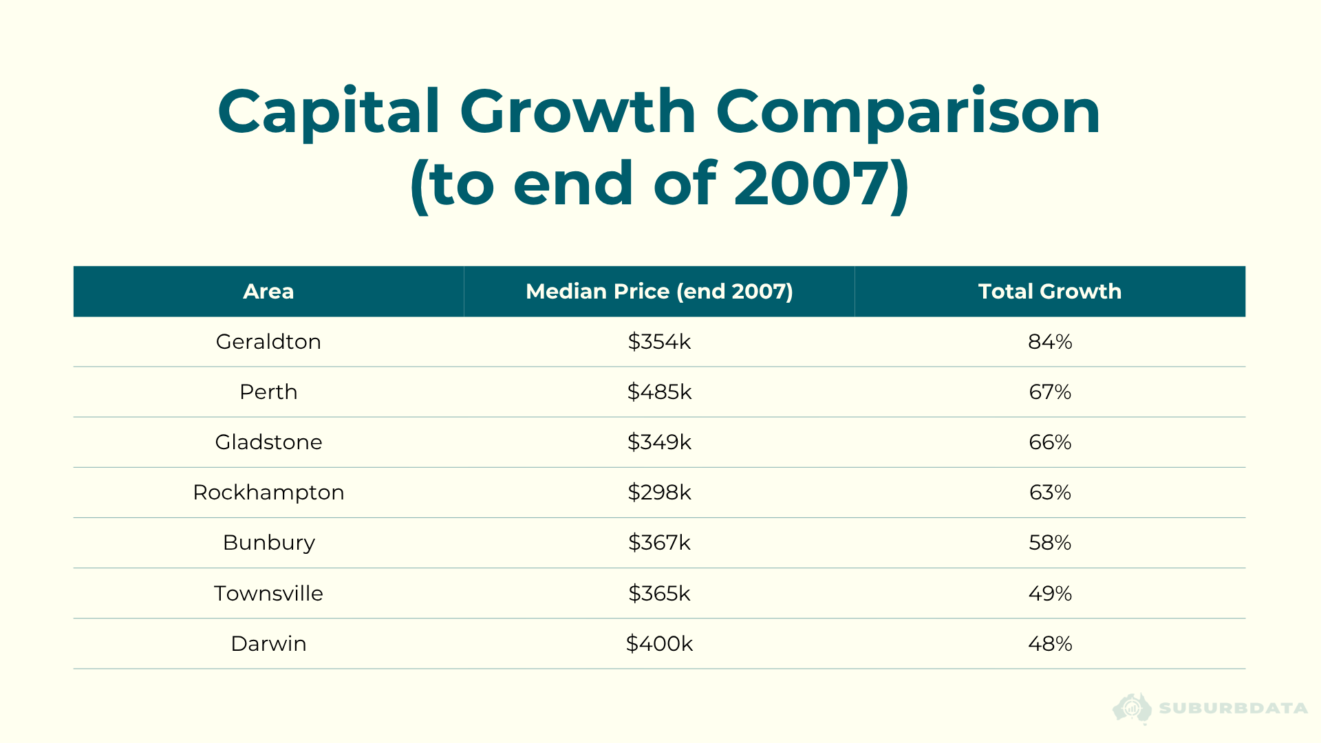 Table titled Capital Growth Comparison to end of 2007. Three columns: Area, Median Price end 2007, Total Growth. Geraldton $354,000 with 84% growth. Perth $485,000 with 67% growth. Gladstone $349,000 with 66% growth. Rockhampton $298,000 with 63% growth. Bunbury $367,000 with 58% growth. Townsville $365,000 with 49% growth. Darwin $400,000 with 48% growth.