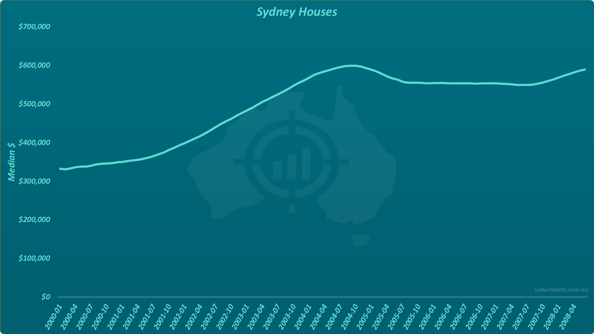 Line chart titled Sydney Houses showing median dollar value extended to April 2008. The line rises from $330,000 in 2000, peaks near $600,000 in late 2004, sits flat through 2005-2007, then ticks upward in late 2007 to approximately $585,000 by April 2008.