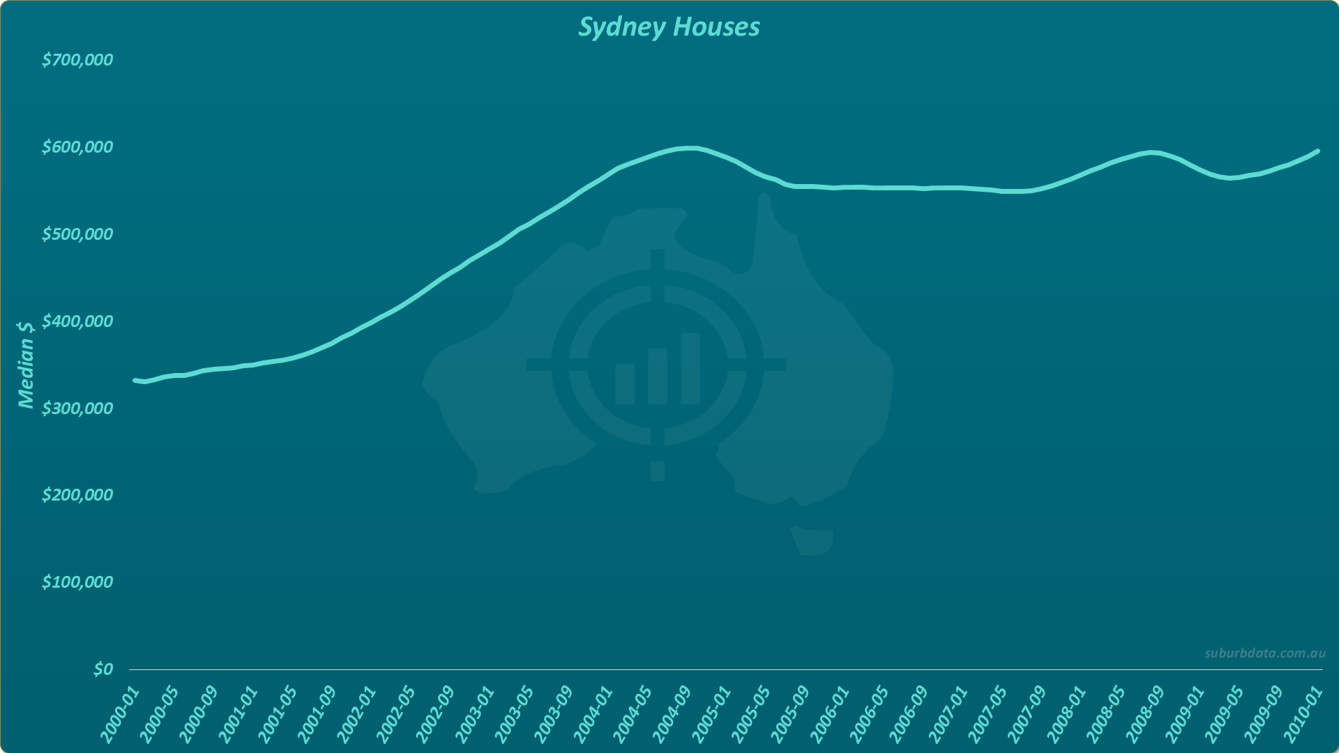 Line chart titled Sydney Houses showing median dollar value extended to January 2010. The line rises from $330,000 in 2000, peaks near $600,000 in late 2004, sits flat through 2005-2007, ticks upward briefly in late 2007, drops back to around $550,000 by mid-2009, then begins climbing again to approximately $590,000 by January 2010.