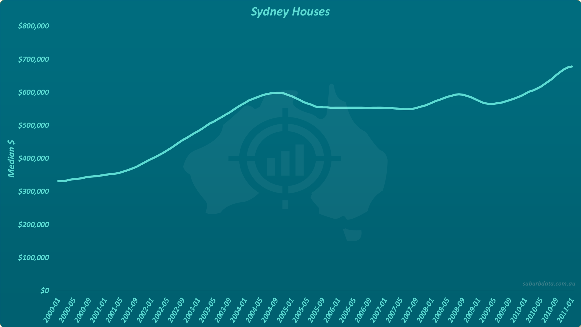 Line chart titled Sydney Houses showing median dollar value extended to January 2011. The line rises from $330,000 in 2000, peaks near $600,000 in mid-2004, drops to a flat range around $550,000 to $560,000 with a brief uptick and reversal in 2007-2009, then climbs steadily to approximately $680,000 by January 2011.