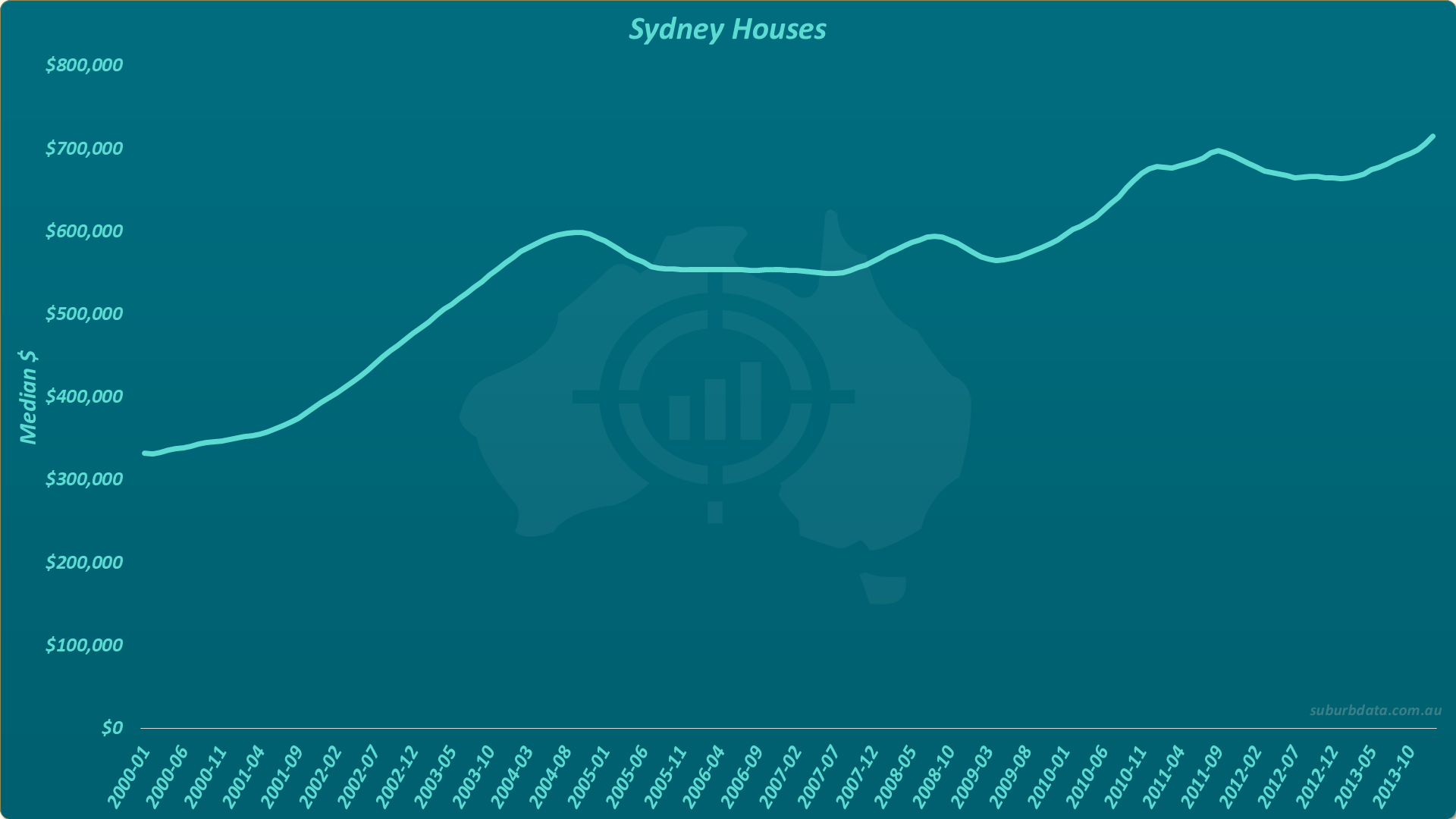 Line chart titled Sydney Houses showing median dollar value extended to October 2013. The line rises from $330,000 in 2000, peaks near $600,000 in late 2004, sits in a flat range with a 2007-2009 head fake, climbs to approximately $700,000 by late 2010, retracts slightly, and oscillates around $660,000 to $720,000 through to October 2013.