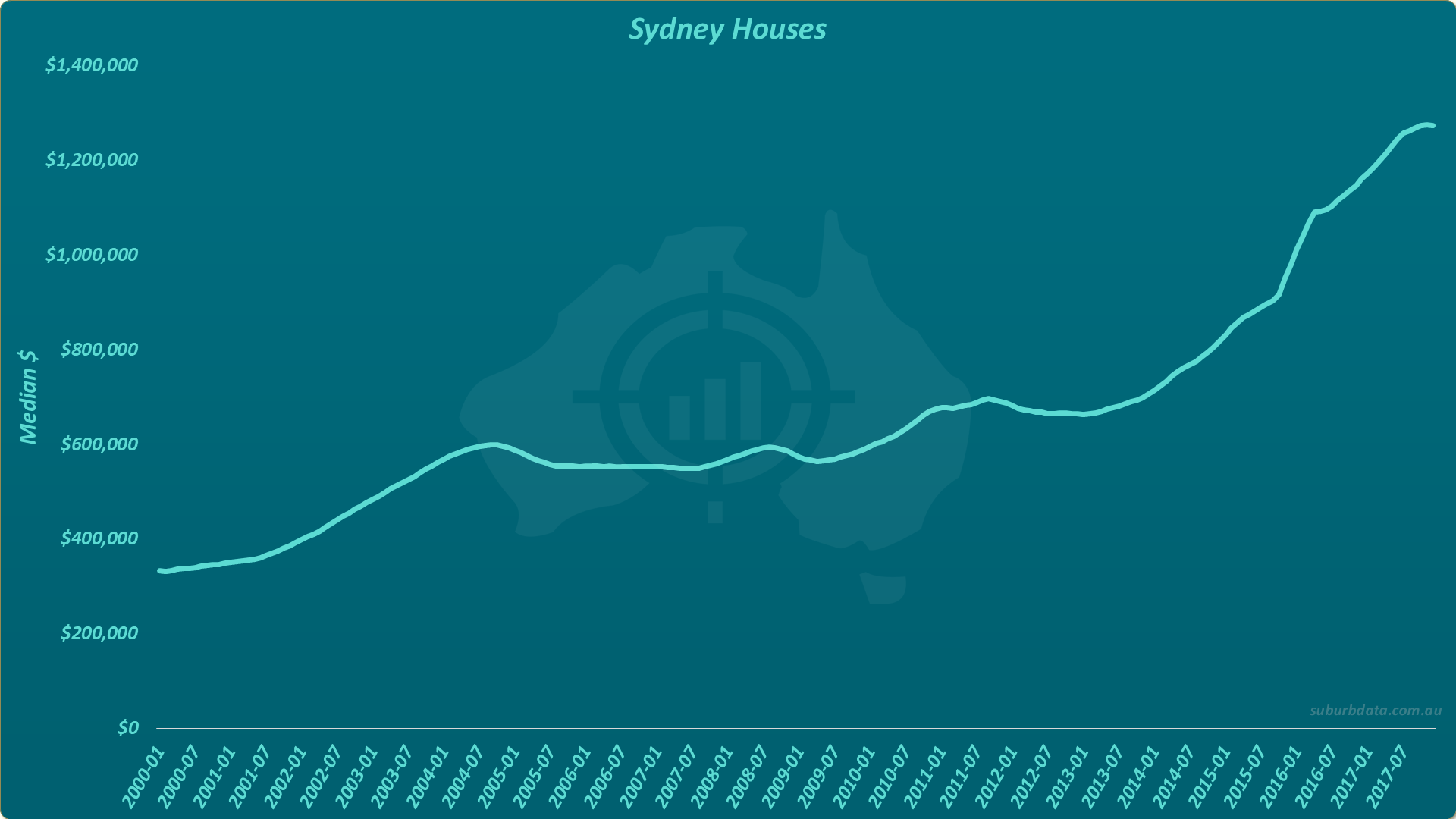 Line chart titled Sydney Houses showing median dollar value extended to July 2017. The line rises from $330,000 in 2000, peaks near $600,000 in mid-2004, sits in a flat range with a 2007-2009 head fake, climbs to $700,000 by late 2010, oscillates through 2011-2013, then surges to approximately $1.3 million by July 2017.