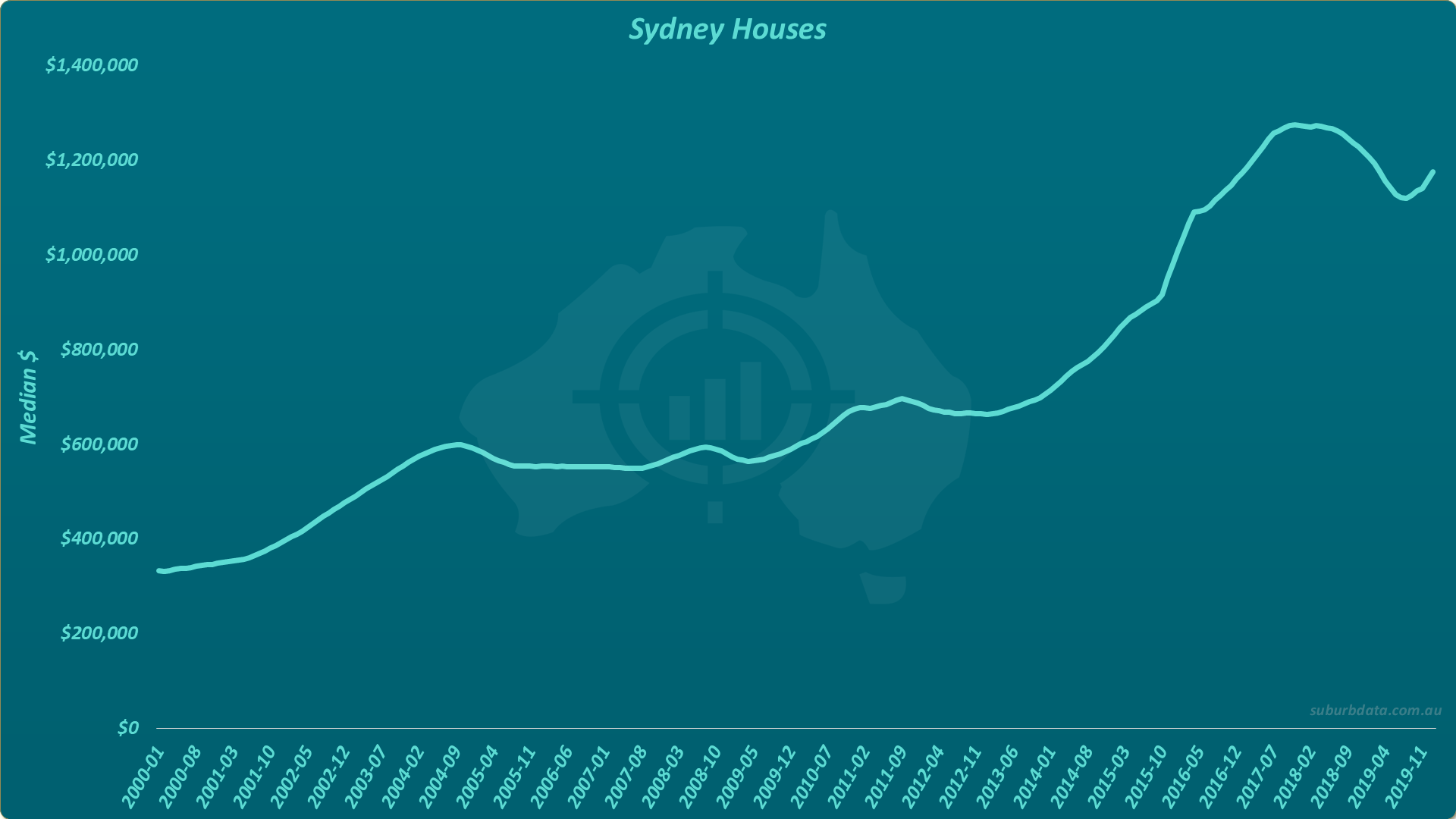Line chart titled Sydney Houses showing median dollar value extended to November 2019. The line rises through the previous shape, peaks near $1.3 million in early 2018, retracts to approximately $1.15 million by mid-2019, then begins climbing again to approximately $1.18 million by November 2019.