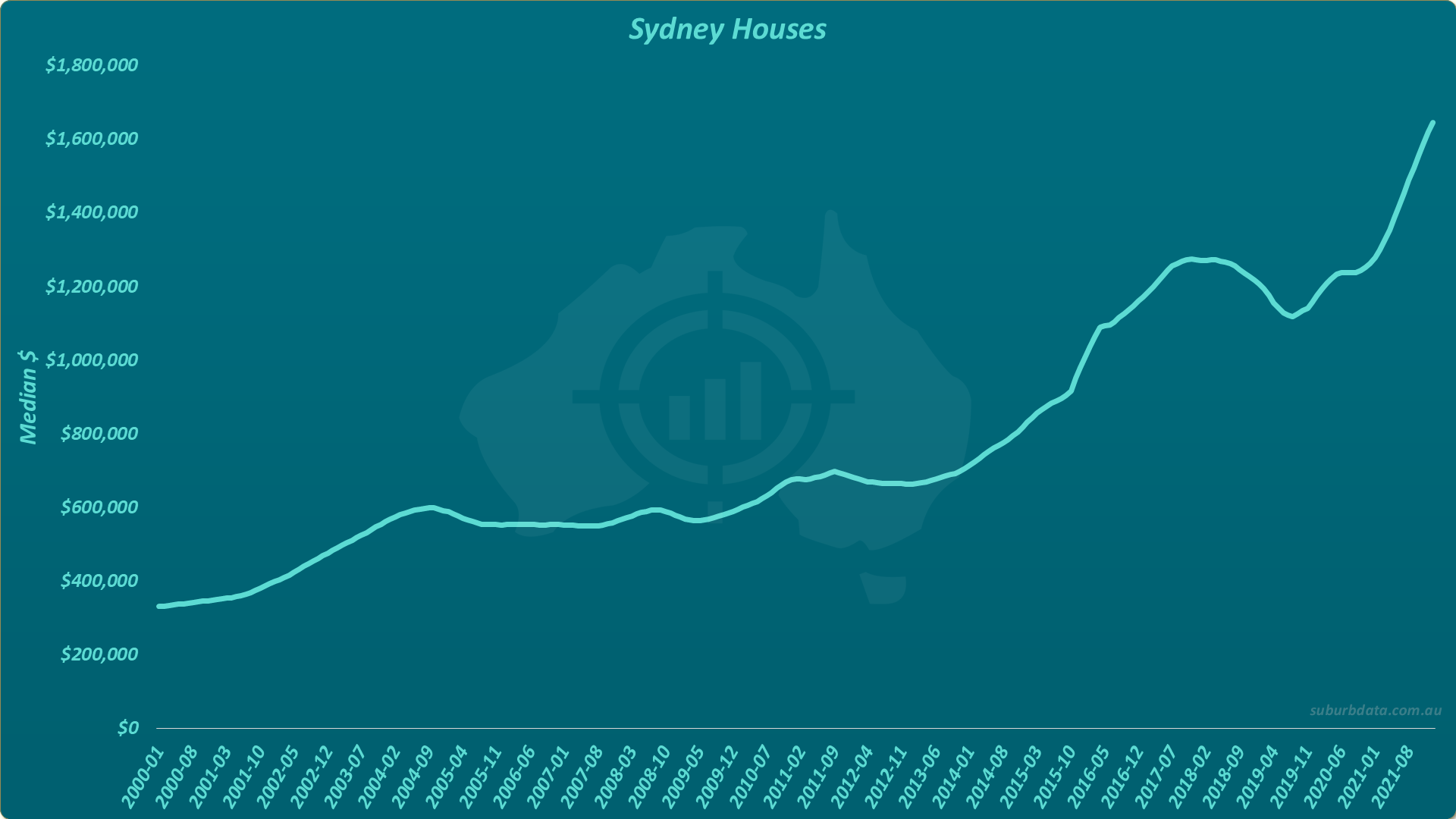 Line chart titled Sydney Houses showing median dollar value from January 2000 to August 2021. The line shows the full 21-year history, with the 2019 dip lasting only months before surging to approximately $1.6 million by August 2021.