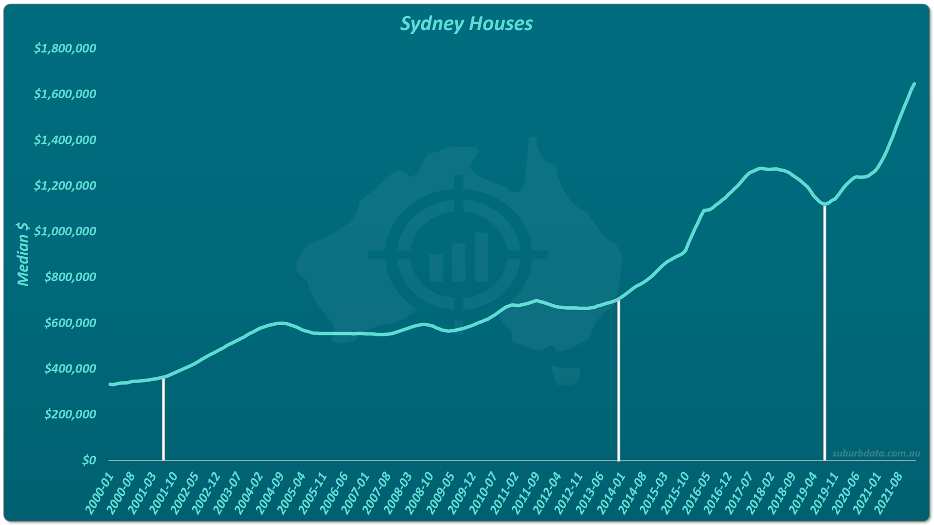 Line chart titled Sydney Houses showing median dollar value from 2000 to 2021 with three vertical white lines marking the lowest points before each major upturn. The lines fall at early 2001, early 2014, and late 2019. The line otherwise shows the same long-run rise from $330,000 to $1.6 million.