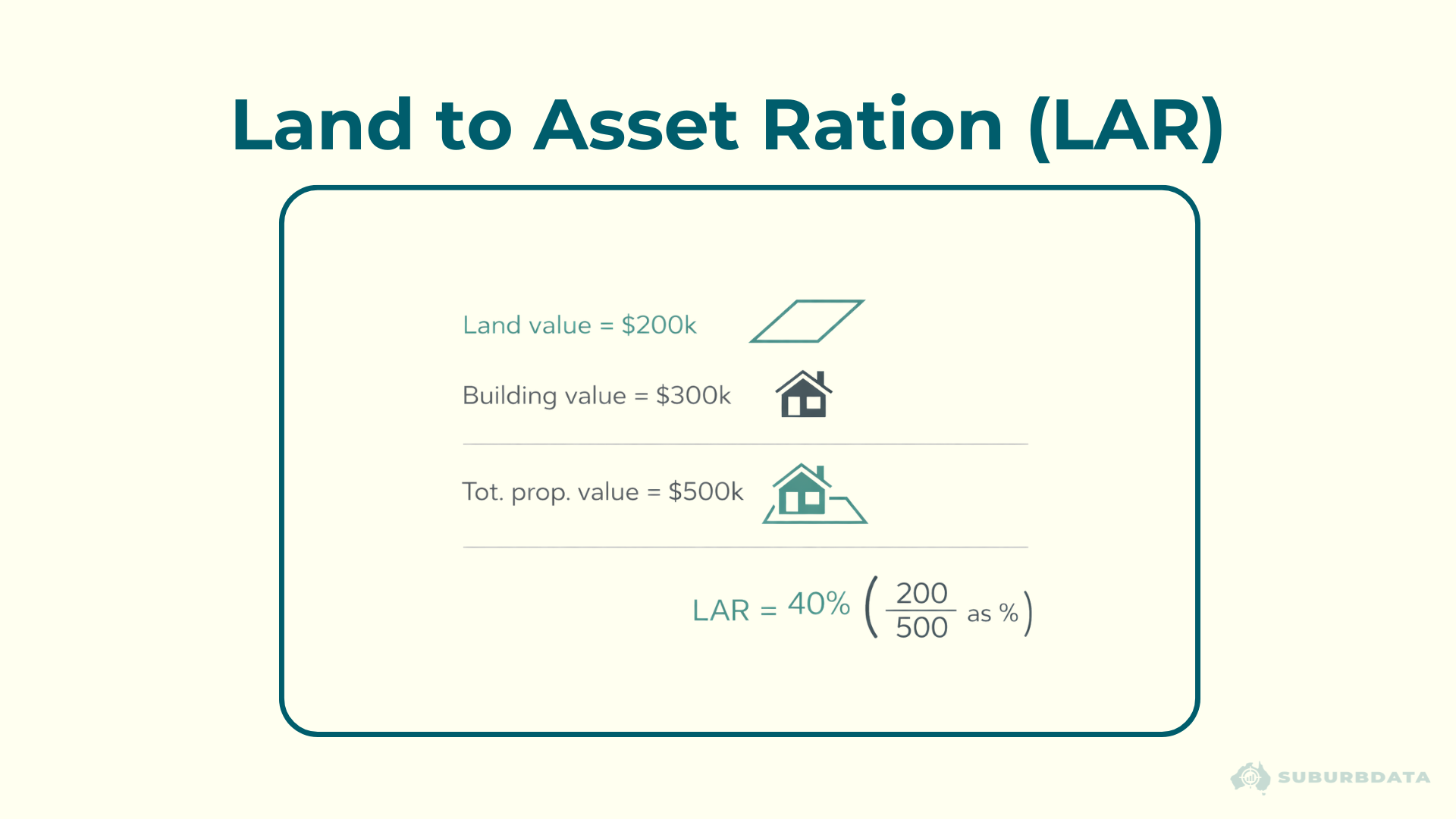 Diagram titled Land to Asset Ratio LAR. Land value equals $200k shown next to a parallelogram icon. Building value equals $300k shown next to a house icon. Total property value equals $500k shown next to a house and land icon. LAR equals 40% calculated as 200 divided by 500 expressed as a percentage.