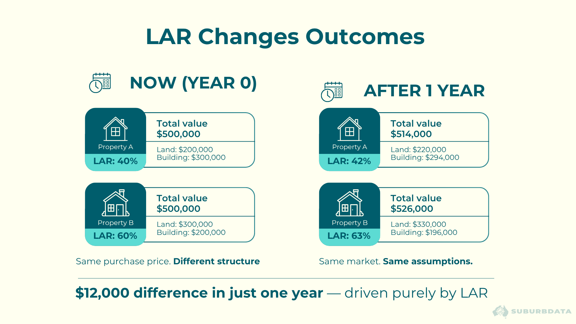 Infographic titled LAR Changes Outcomes. Two columns labelled Now Year 0 and After 1 Year. Property A in Year 0 has total value $500,000, land $200,000, building $300,000, LAR 40%. Property A after 1 year has total value $514,000, land $220,000, building $294,000, LAR 42%. Property B in Year 0 has total value $500,000, land $300,000, building $200,000, LAR 60%. Property B after 1 year has total value $526,000, land $330,000, building $196,000, LAR 63%. Caption notes a $12,000 difference in just one year driven purely by LAR.