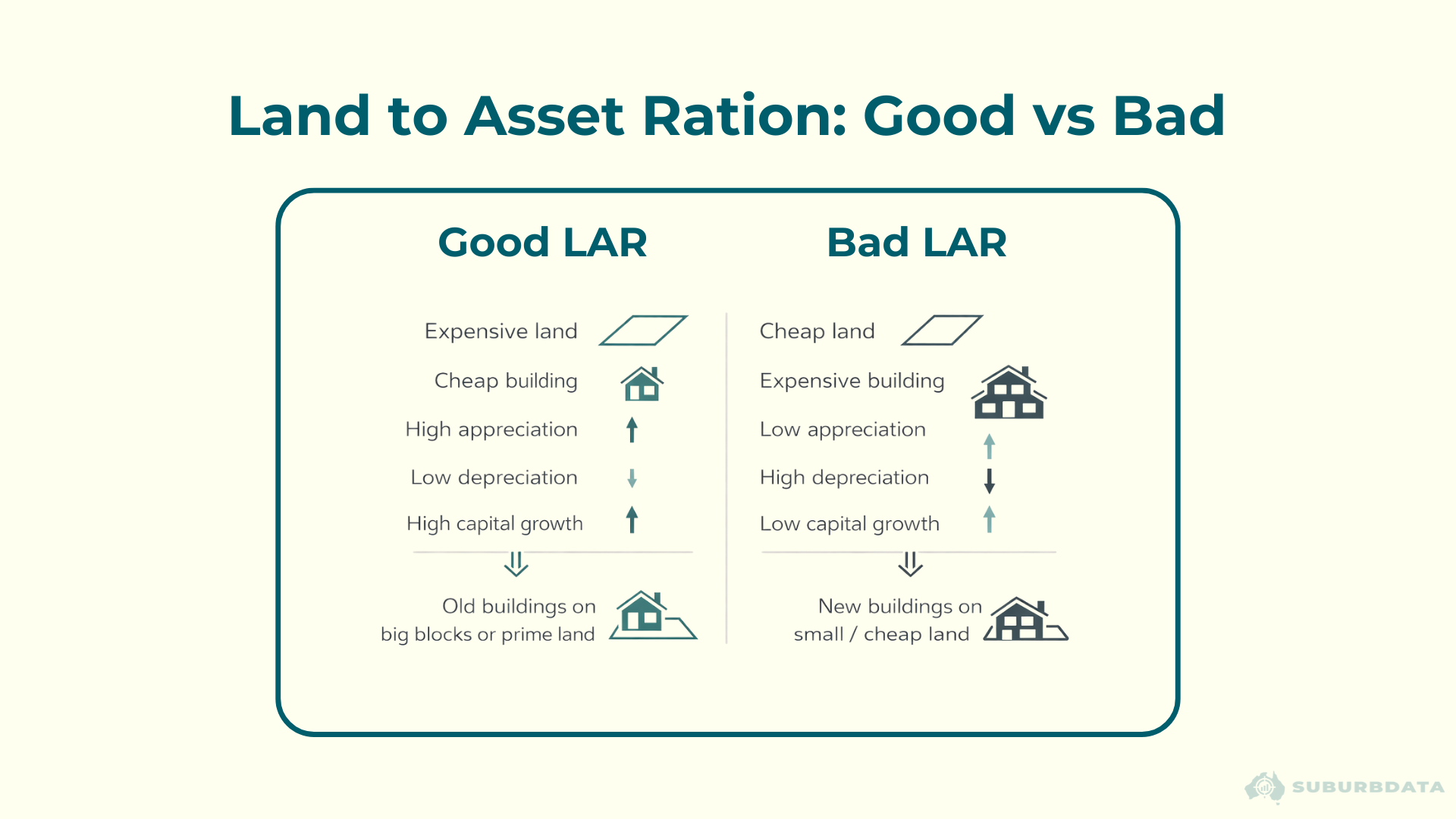 Comparison diagram titled Land to Asset Ratio Good vs Bad. Left column labelled Good LAR shows expensive land with parallelogram icon, cheap building with house icon, high appreciation with up arrow, low depreciation with down arrow, high capital growth with up arrow. Caption reads old buildings on big blocks or prime land. Right column labelled Bad LAR shows cheap land, expensive building, low appreciation, high depreciation, low capital growth. Caption reads new buildings on small or cheap land.