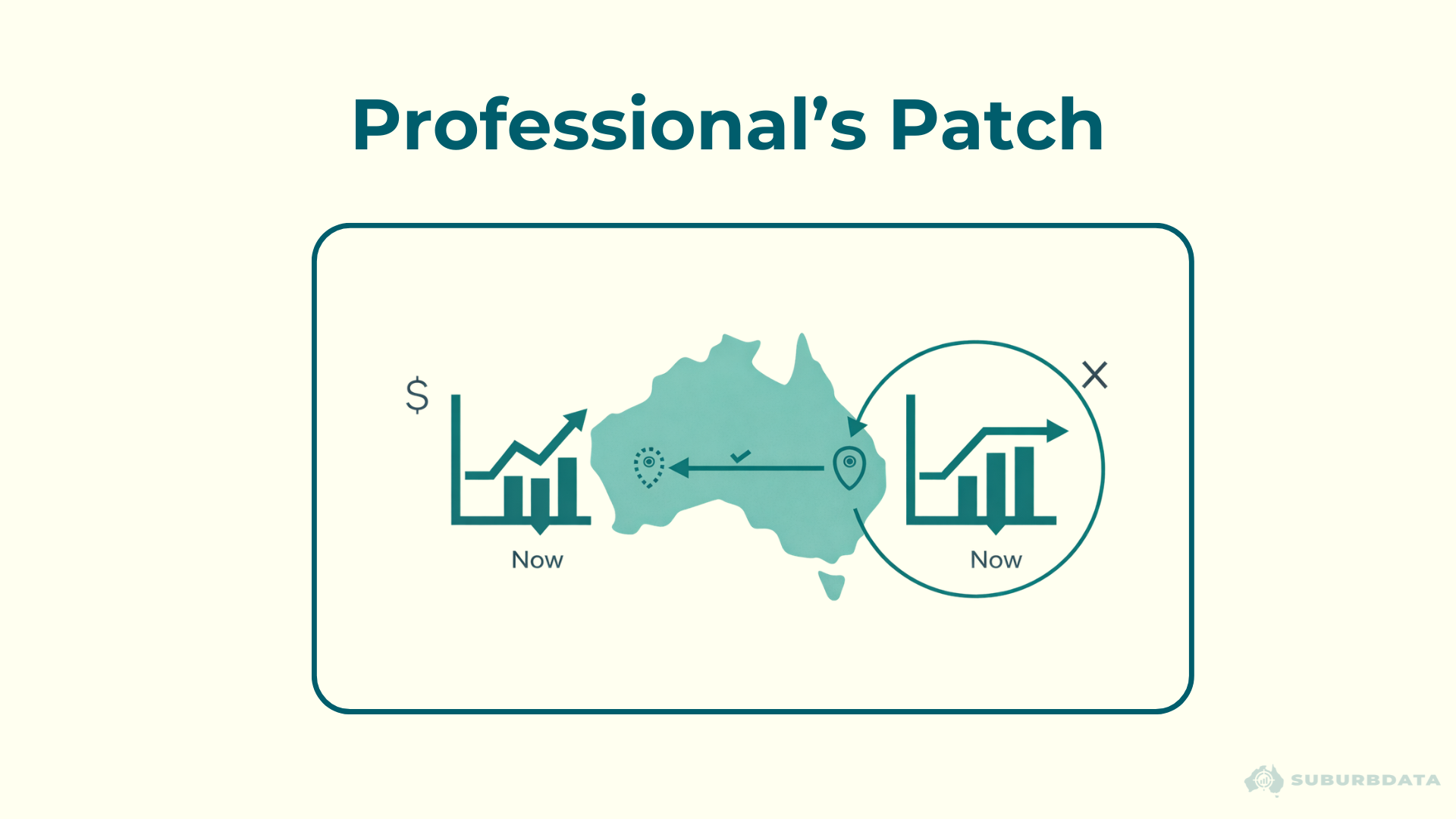 Diagram titled Professional's Patch. A map of Australia sits in the centre. To the left, a bar chart with a dollar sign shows declining bars labelled Now, indicating slowing growth in the patch the professional operates in. An arrow points from another location on the map back to the original patch with a tick mark, showing where the professional places new clients. To the right, a separate circular chart with a cross shows declining bars in another location, labelled Now, indicating that location is rejected.