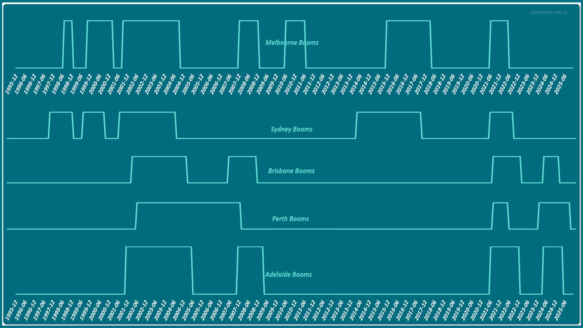 Timeline chart showing boom periods for five Australian capital cities from December 1995 to June 2025. Each city has its own row with a binary line that rises during boom periods (defined as 10% per annum growth or higher) and stays flat otherwise. Melbourne booms appear most frequent. Sydney booms appear less frequent and more concentrated. Brisbane, Perth, and Adelaide each show boom periods at different times. Two clear nationwide booms appear: one in the early 2000s where all five cities boom together, and one from 2020 onward driven by low interest rates. Visible gaps where no city is booming appear in the late 1990s, 2005-2007, 2011-2014, and 2018-2020.