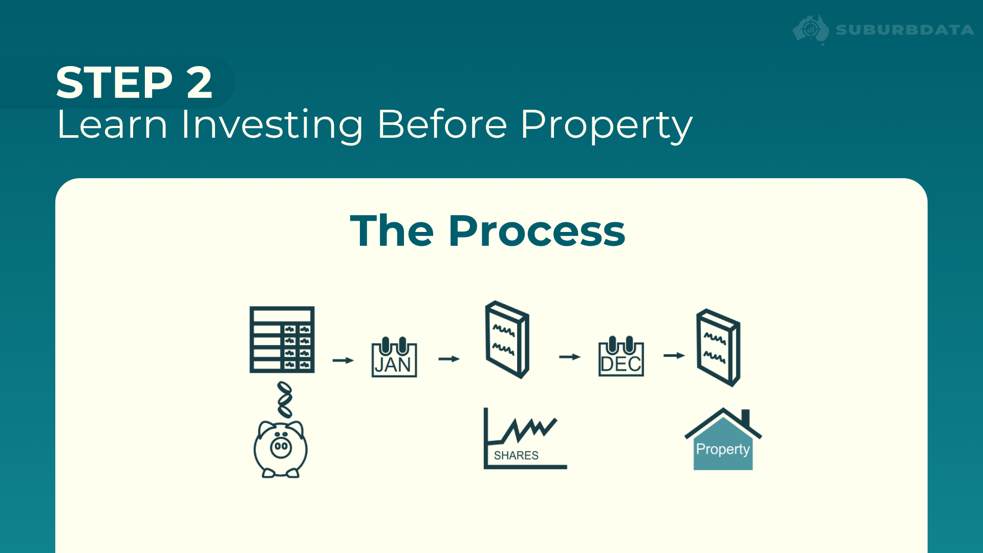 Diagram titled The Process. From left to right: a piggy bank icon represents starting savings, an arrow leads to a calendar icon labelled Jan, an arrow leads to a book icon labelled Shares representing the first share purchase, an arrow leads to a calendar icon labelled Dec, an arrow leads to a second book icon representing more shares, and finally an arrow leads to a house icon labelled Property representing the eventual property purchase.