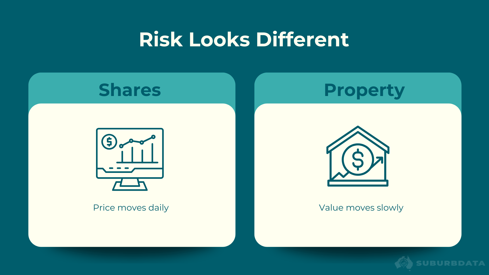Comparison diagram titled Risk Looks Different. Two cards side by side. The left card is labelled Shares and shows an icon of a computer monitor displaying a price chart. The caption reads Price moves daily. The right card is labelled Property and shows an icon of a house with a dollar sign and an upward arrow. The caption reads Value moves slowly.