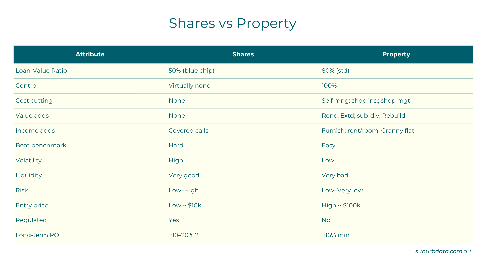 Comparison table titled You Can Change the Outcome. Shares vs Property. Three columns: Attribute, Shares, Property. Loan-Value Ratio: 50% blue chip vs 80% standard. Control: virtually none vs 100%. Cost cutting: none vs self-management, shopping insurance and management. Value adds: none vs renovation, extension, sub-division, rebuild. Income adds: covered calls vs furnish, rent per room, granny flat. Beat benchmark: hard vs easy. Volatility: high vs low. Liquidity: very good vs very bad. Risk: low to high vs low to very low. Entry price: low around $10,000 vs high around $100,000. Regulated: yes vs no. Long-term ROI: roughly 10 to 20 percent question mark vs roughly 16 percent minimum.