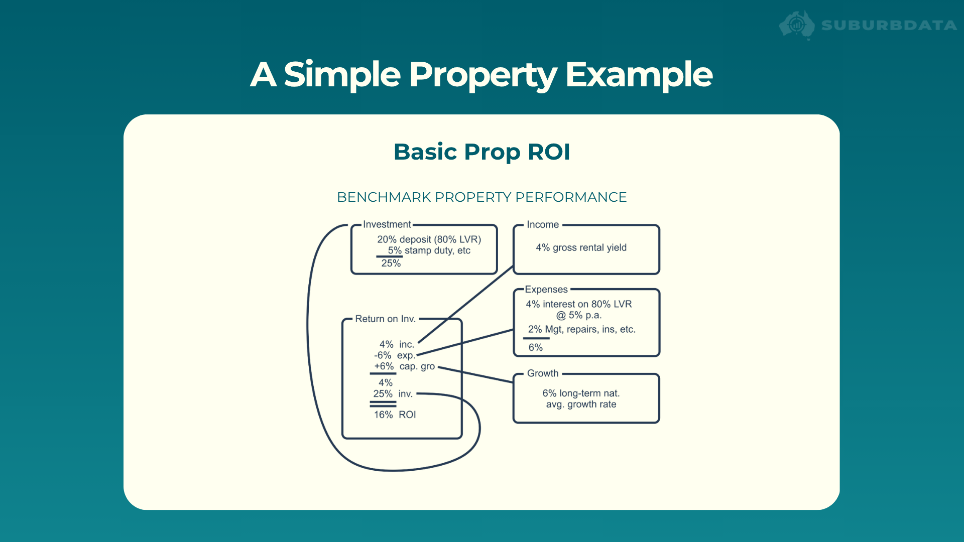 Diagram titled Basic Prop ROI Benchmark Property Performance. Four boxes connect into a Return on Investment calculation. Investment box shows 20% deposit at 80% LVR plus 5% stamp duty totalling 25% of property value. Income box shows 4% gross rental yield. Expenses box shows 5% interest on 80% LVR at 6% per annum plus 2% management, repairs and insurance, totalling 7%. Growth box shows 7% long-term national average growth rate. Return on Investment box calculates 4% income minus 7% expenses plus 7% capital growth equals 4% net gain on a 25% investment, which equals 16% ROI.