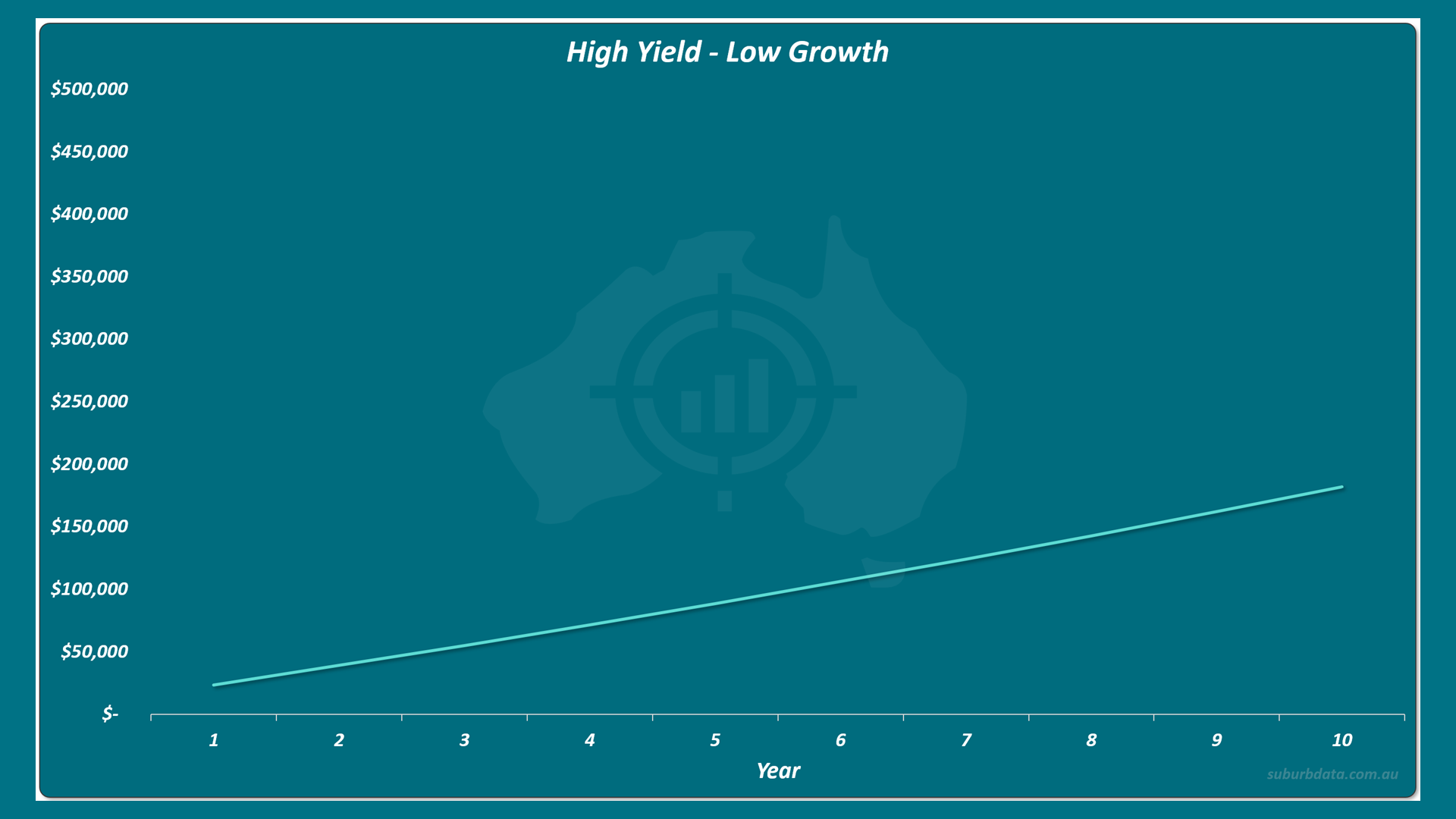 Line chart titled High Yield Low Growth showing total wealth on the vertical Y axis from $0 to $500,000, and time on the horizontal X axis from year 1 to year 10. A turquoise line rises from approximately $50,000 in year 1 to approximately $180,000 in year 10. The line appears nearly straight, with only a slight upward curve.