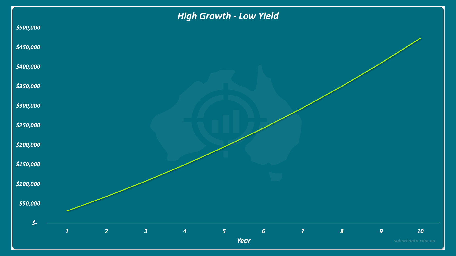 Line chart titled High Growth Low Yield showing total wealth on the vertical Y axis from $0 to $500,000, and time on the horizontal X axis from year 1 to year 10. A lime green line rises from approximately $50,000 in year 1 to approximately $490,000 in year 10. The line curves sharply upward, especially in the later years.