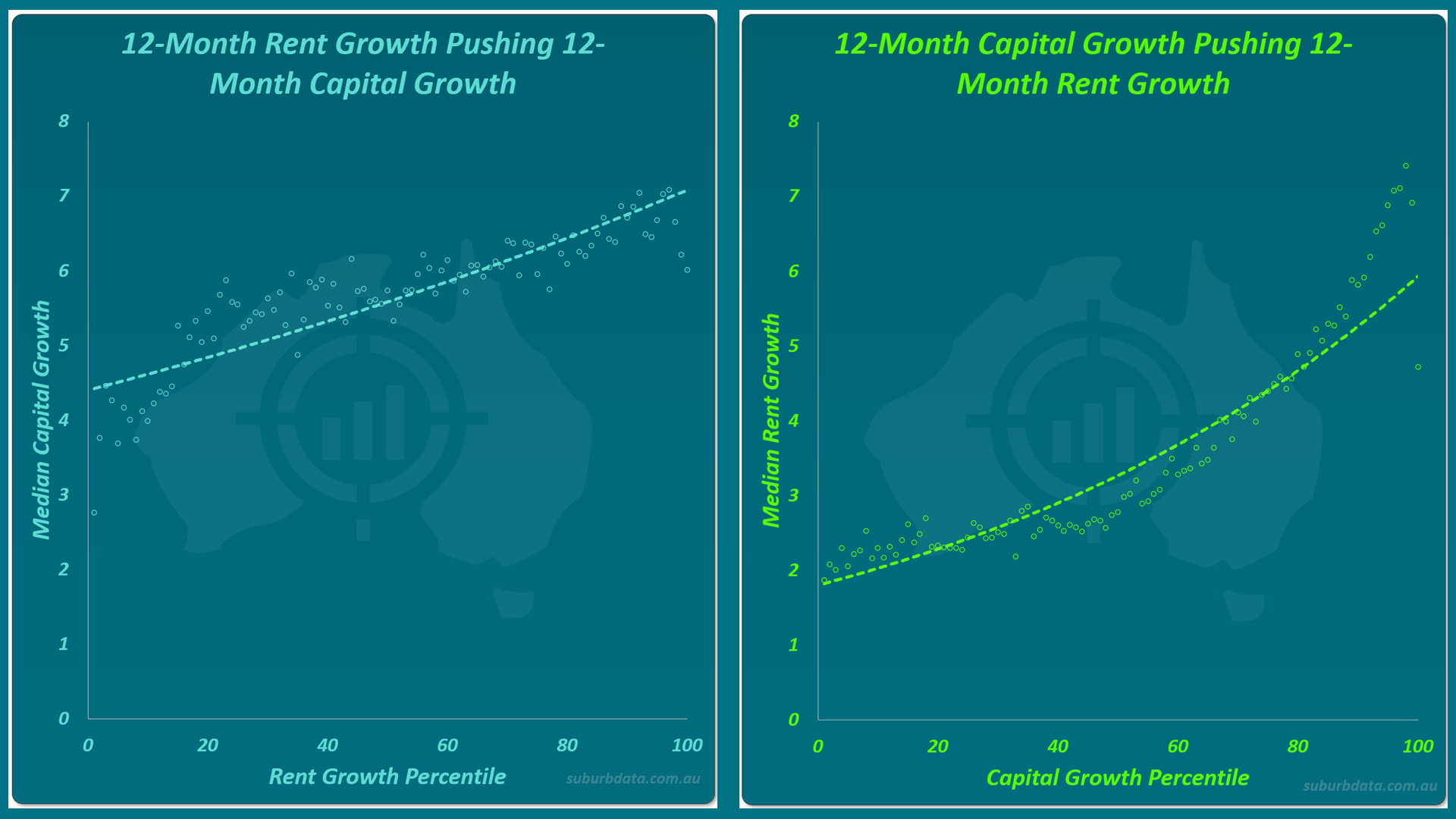 Two side-by-side scatter charts. The left chart titled 12-Month Rent Growth Pushing 12-Month Capital Growth shows rent growth percentile on the horizontal X axis from 0 to 100, and median capital growth on the vertical Y axis from 0 to 8. A turquoise dotted trend line rises gently from approximately 4.5 at the left edge to approximately 7 at the right edge. The right chart titled 12-Month Capital Growth Pushing 12-Month Rent Growth shows capital growth percentile on the horizontal X axis from 0 to 100, and median rent growth on the vertical Y axis from 0 to 8. A lime green dotted trend line rises from approximately 2 at the left edge to approximately 6 at the right edge, with a steeper curve.