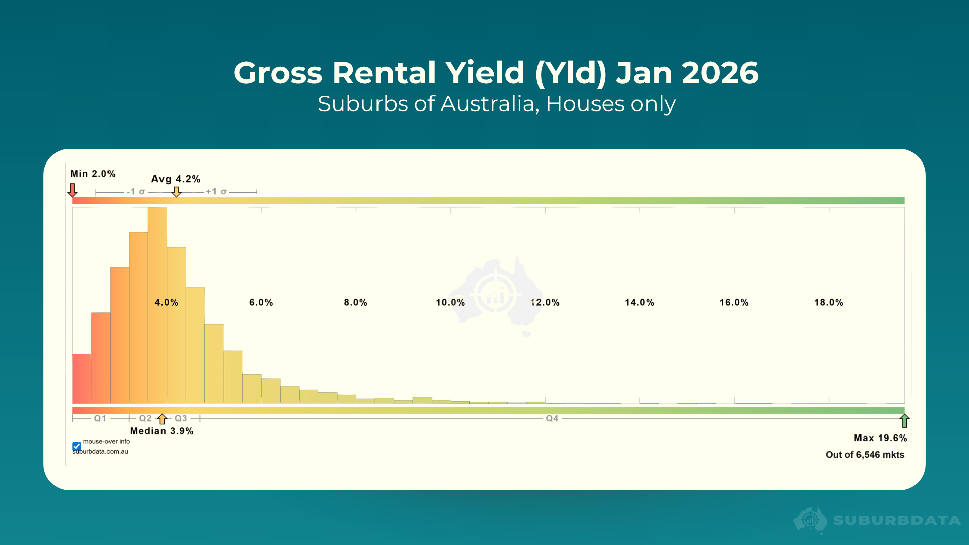 Histogram titled Gross Rental Yield Jan 2026, Suburbs of Australia, Houses only. The horizontal X axis shows yield percentages from 2% to 19.6%. The vertical bars show the count of suburbs at each yield level. The tallest bar sits between 3.6% and 4%. Bars decline sharply to the right, with very few suburbs above 6%. Labels show Min 2%, Average 4.2%, Median 3.9%, Max 19.6%, out of 6,546 markets. The chart is sourced from SuburbData - Where to buy .