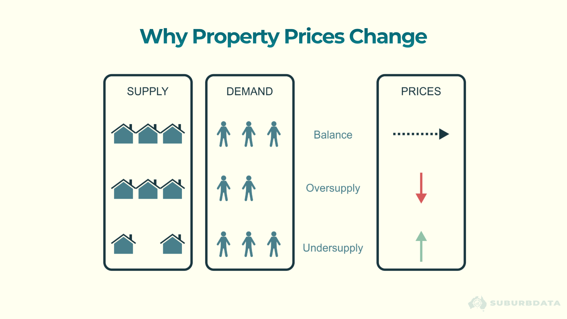 Diagram titled Why Property Prices Change with three columns labelled Supply, Demand, and Prices. The Supply column shows three rows of house icons. The Demand column shows three rows of person icons. The Prices column shows a dotted horizontal arrow for Balance, a red downward arrow for Oversupply, and a green upward arrow for Undersupply. The top row shows equal houses and people producing balanced prices. The middle row shows more houses than people producing falling prices. The bottom row shows fewer houses than people producing rising prices.