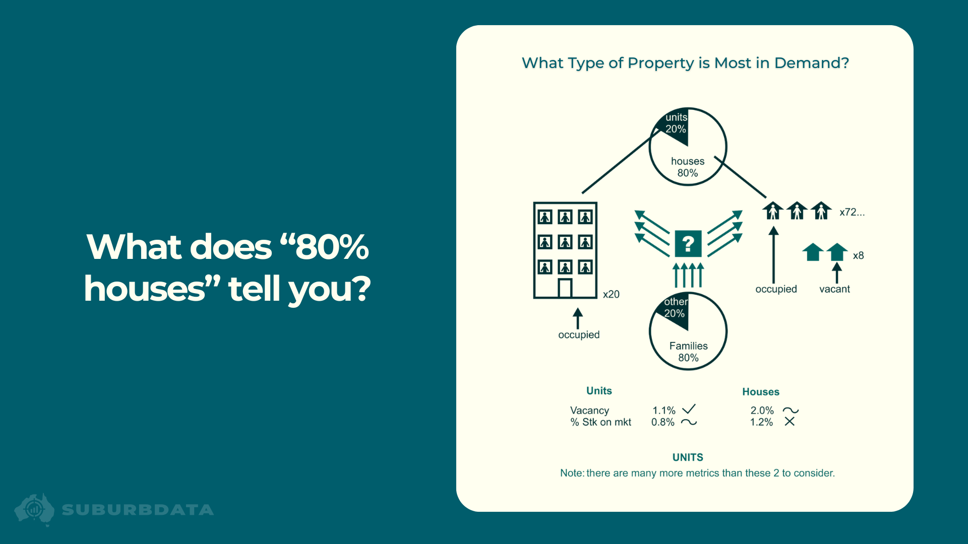 Diagram titled What Type of Property is Most in Demand. Two pie charts show 80% houses and 20% units, and 80% families and 20% other. A central question mark is surrounded by arrows pointing outward to a unit block of 20 occupied units, 72 occupied houses, and 8 vacant houses. Vacancy figures show 1.1% for units and 2.0% for houses. Percent stock on market figures show 0.8% for units and 1.2% for houses. A footnote reads Units, with a note that more metrics than these two are needed.