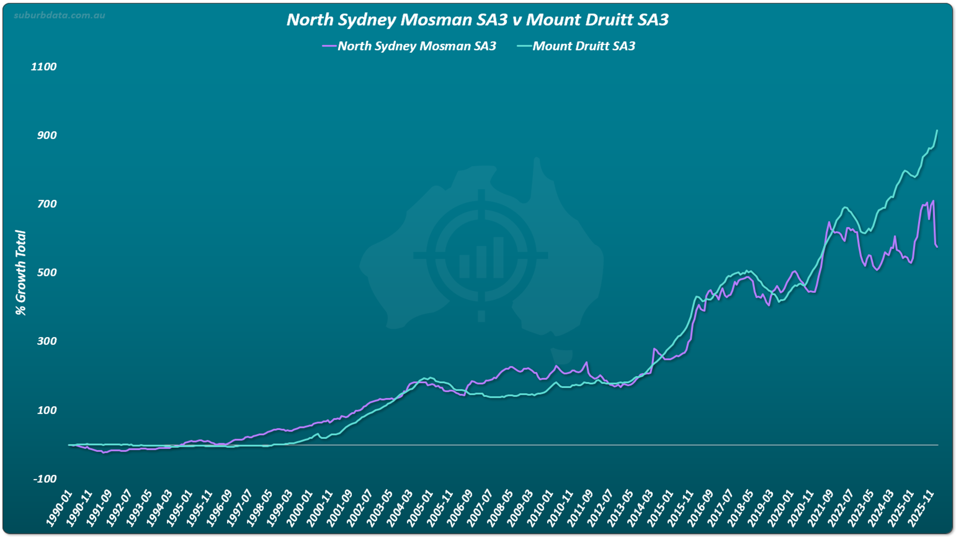 Line chart titled North Sydney Mosman SA3 v Mount Druitt SA3 showing percentage growth total on the vertical Y axis from minus 100 to 1100, and time on the horizontal X axis from January 1990 to November 2025. A purple line tracks North Sydney Mosman. A turquoise line tracks Mount Druitt. The two lines have had similar growth rates over the long term, with the lead swapping between them approximately 10 times across the period. The turquoise Mount Druitt line finishes at approximately 900%. The purple North Sydney Mosman line finishes at approximately 550%.