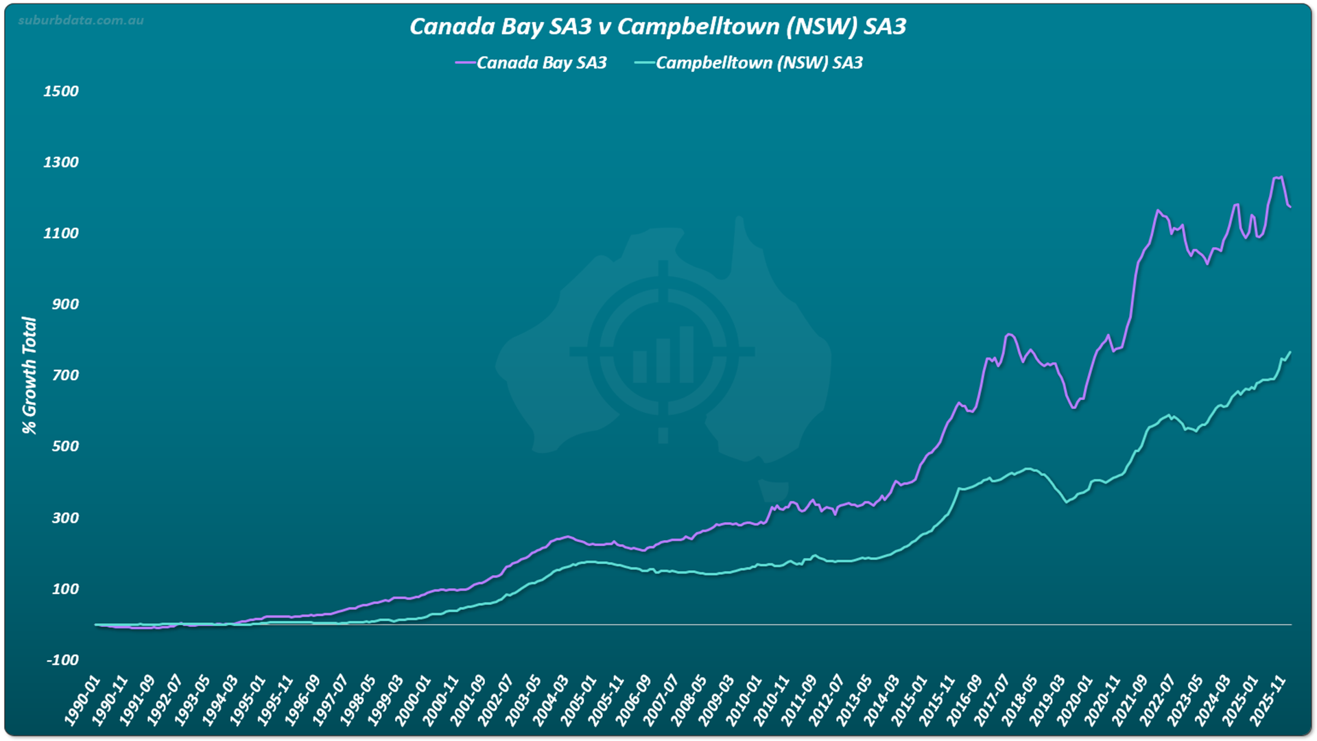Line chart titled Canada Bay SA3 v Campbelltown NSW SA3 showing percentage growth total on the vertical Y axis from minus 100 to 1500, and time on the horizontal X axis from January 1990 to November 2025. A purple line tracks Canada Bay. A turquoise line tracks Campbelltown. The purple Canada Bay line has outperformed for almost the entire 35-year period. The turquoise Campbelltown line catches up at points across the history. Canada Bay finishes at approximately 1200%. Campbelltown finishes at approximately 750%.