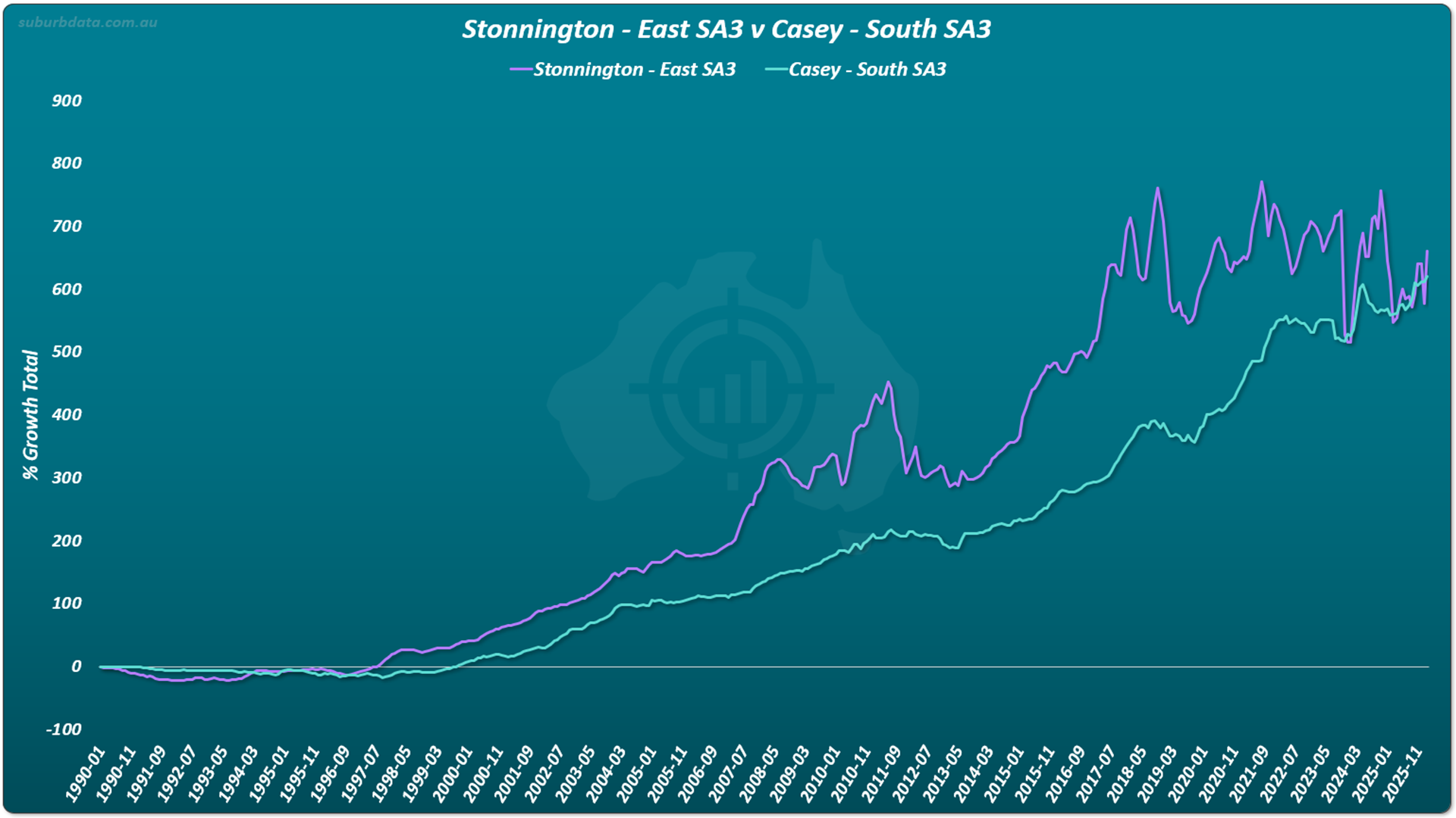 Line chart titled Stonnington East SA3 v Casey South SA3 showing percentage growth total on the vertical Y axis from minus 100 to 900, and time on the horizontal X axis from January 1990 to November 2025. A purple line tracks Stonnington East, the affluent area. A turquoise line tracks Casey South. The turquoise Casey South line is slightly ahead in the early 1990s, though the lead is small. The purple Stonnington East line pulls ahead from the late 1990s and a large gap forms through the 2010s. From around 2022 the turquoise line closes the gap. By 2025 the two lines have converged near 600 to 650%.