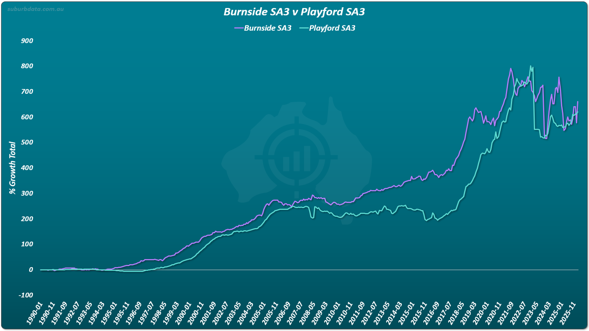 Line chart titled Burnside SA3 v Playford SA3 showing percentage growth total on the vertical Y axis from minus 100 to 900, and time on the horizontal X axis from January 1990 to November 2025. A purple line tracks Burnside, the affluent area. A turquoise line tracks Playford. The two lines move closely together for most of the period, occasionally separating and then converging. Both finish near 600%.