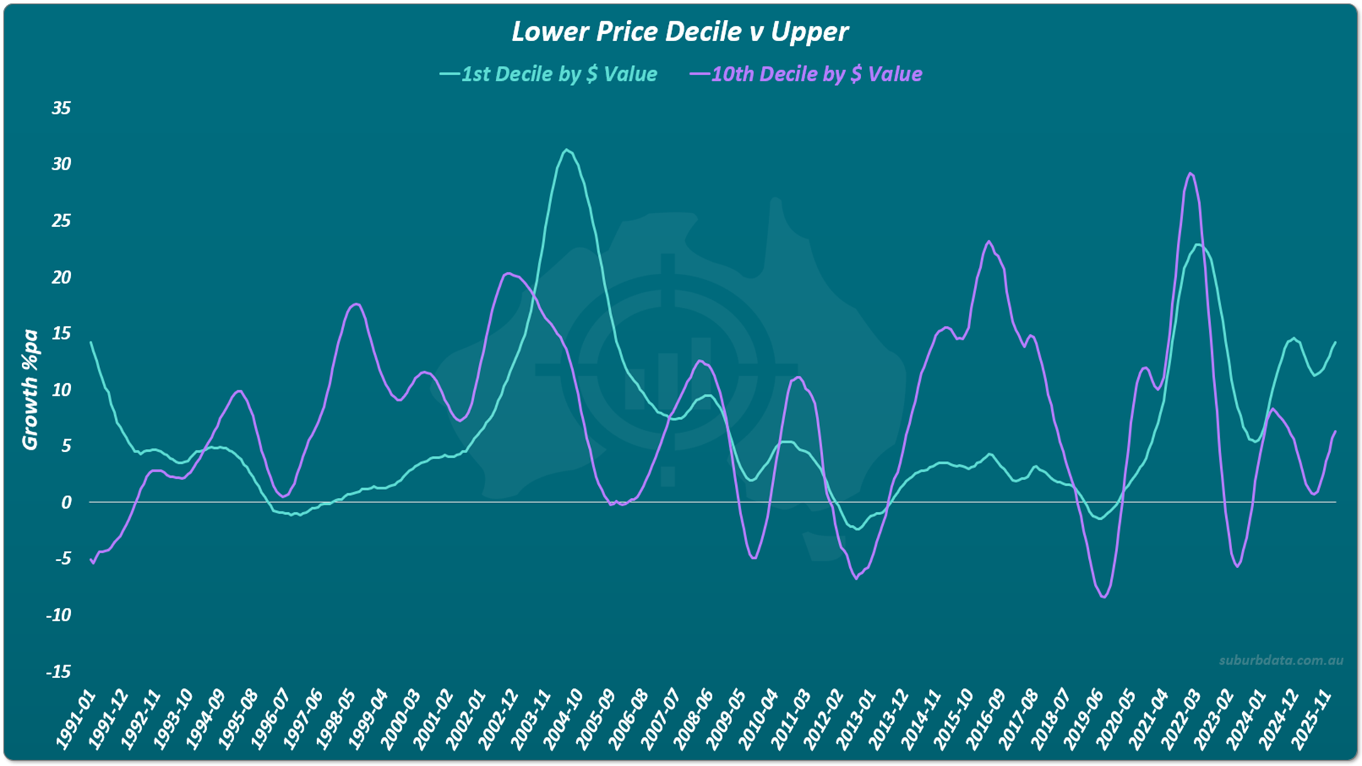 Line chart titled Lower Price Decile v Upper showing growth percentage per annum on the vertical Y axis from minus 15 to 35, and time on the horizontal X axis from January 1991 to November 2025. A turquoise line tracks the 1st decile by dollar value, the cheapest 10% of suburbs. A purple line tracks the 10th decile, the most expensive 10%. The turquoise line shows two radical spikes, one around 2003 to 2005 reaching approximately 30%, and one around 2021 to 2023 reaching approximately 22%. Apart from these two spikes, the turquoise line tracks a relatively stable range. The purple line swings up and down more frequently across the full period, with multiple dips below zero and peaks above 20%. Both lines finish near 13 to 14% by November 2025.