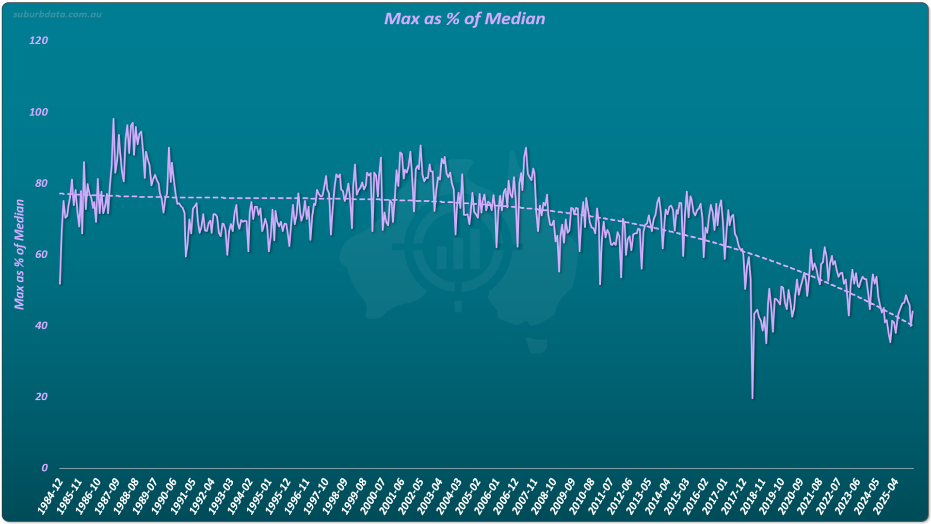 Line chart titled Max as Percent of Median showing the gap between maximum sale price and median sale price as a percentage on the vertical Y axis from 0 to 120, and time on the horizontal X axis from December 1984 to April 2025. A purple line oscillates with considerable variation across the period. A dashed trend line slopes clearly downward from approximately 75% in the mid-1980s to approximately 45% by 2025. The trend line does not flatten. The percentage gap between maximum sale prices and medians within suburbs has been decreasing over four decades.