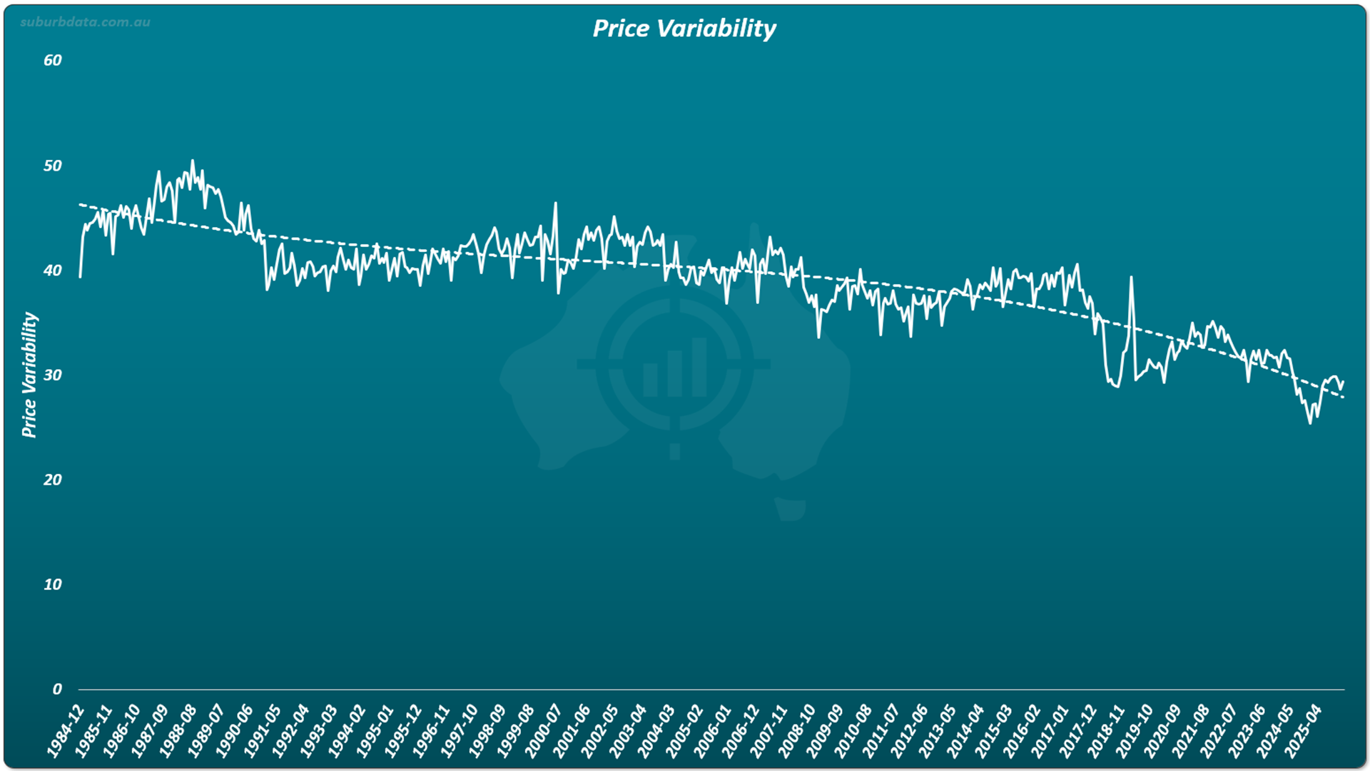 Line chart titled Price Variability showing standard deviation of price as a percentage of the average on the vertical Y axis from 0 to 60, and time on the horizontal X axis from December 1984 to April 2025. A white line oscillates around 45% in the mid-1980s and narrows progressively to approximately 28 to 30% by 2025. A dashed trend line slopes clearly downward across the full 40-year period. Price variability within suburbs has been narrowing, not widening.