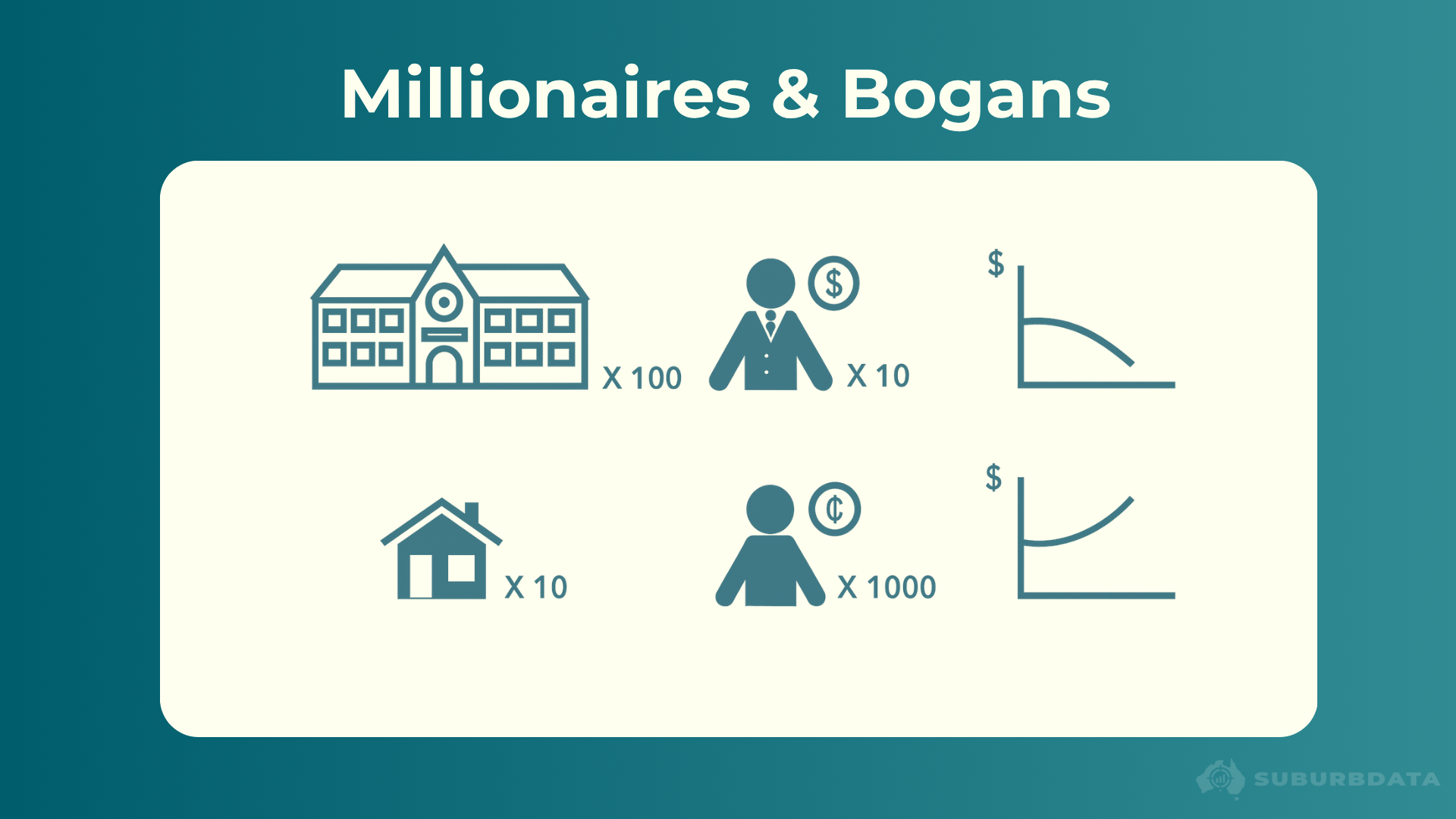 Diagram titled Millions & Bogans, showing two scenarios. The top scenario shows 100 mansions and 10 wealthy buyers, with a downward price arrow indicating oversupply pushes prices down. The bottom scenario shows 10 small homes and 1000 lower-income buyers, with an upward price arrow indicating undersupply pushes prices up.