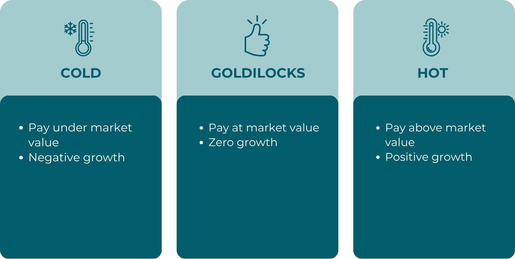 Diagram titled with three columns labelled Cold, Goldilocks, and Hot, each with an icon. Cold shows a thermometer with a snowflake. Goldilocks shows a thumbs-up. Hot shows a thermometer with a sun. The Cold column reads pay under market value, negative growth. The Goldilocks column reads pay at market value, zero growth. The Hot column reads pay above market value, positive growth.