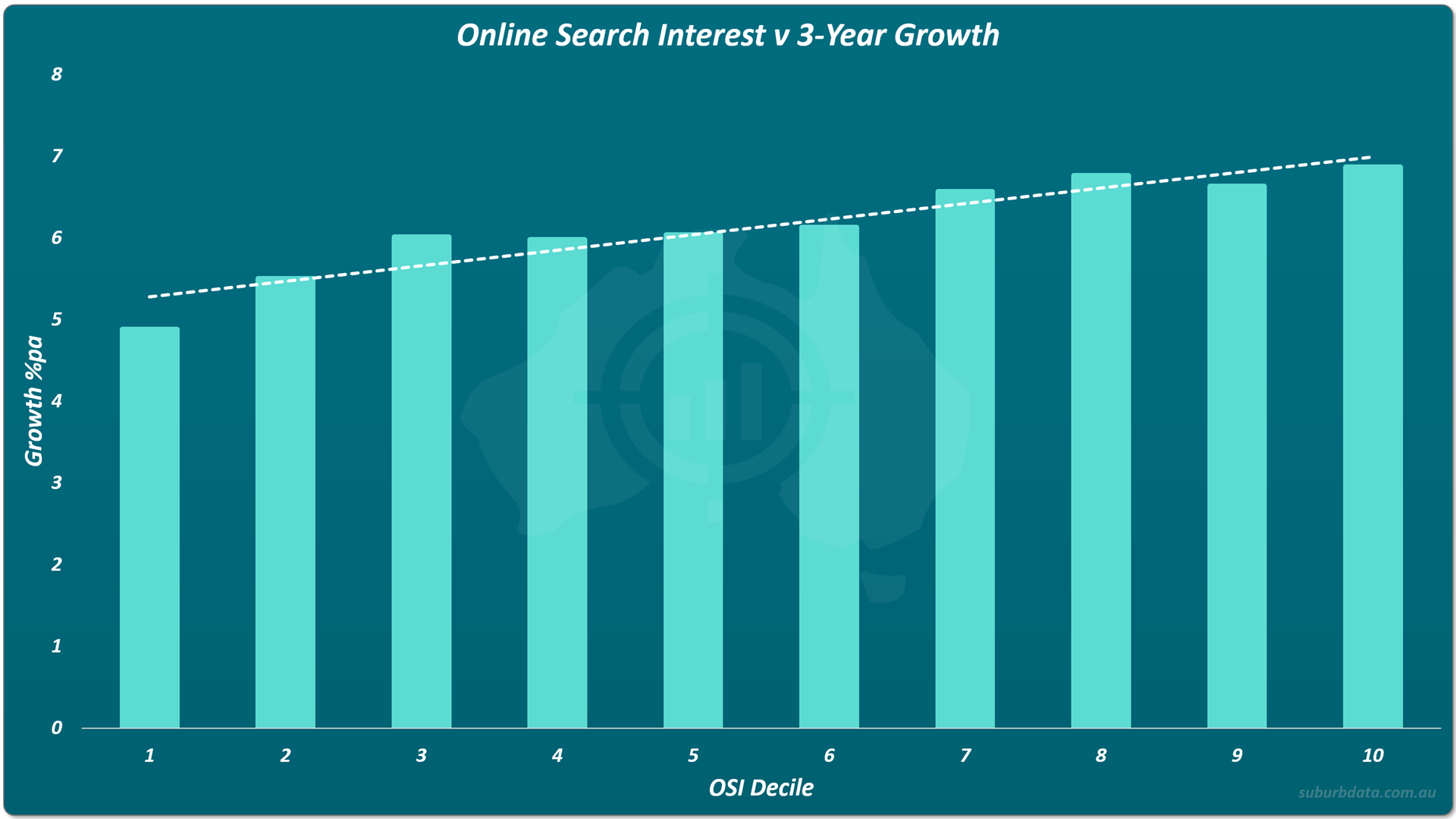 Bar chart titled Online Search Interest v 3-Year Growth showing growth percentage per annum on the vertical Y axis from 0 to 8, and OSI decile on the horizontal X axis from 1 to 10. Ten turquoise bars rise progressively from approximately 4.9% at decile 1 to approximately 6.9% at decile 10. A white dashed trend line slopes upward from left to right across the tops of the bars.