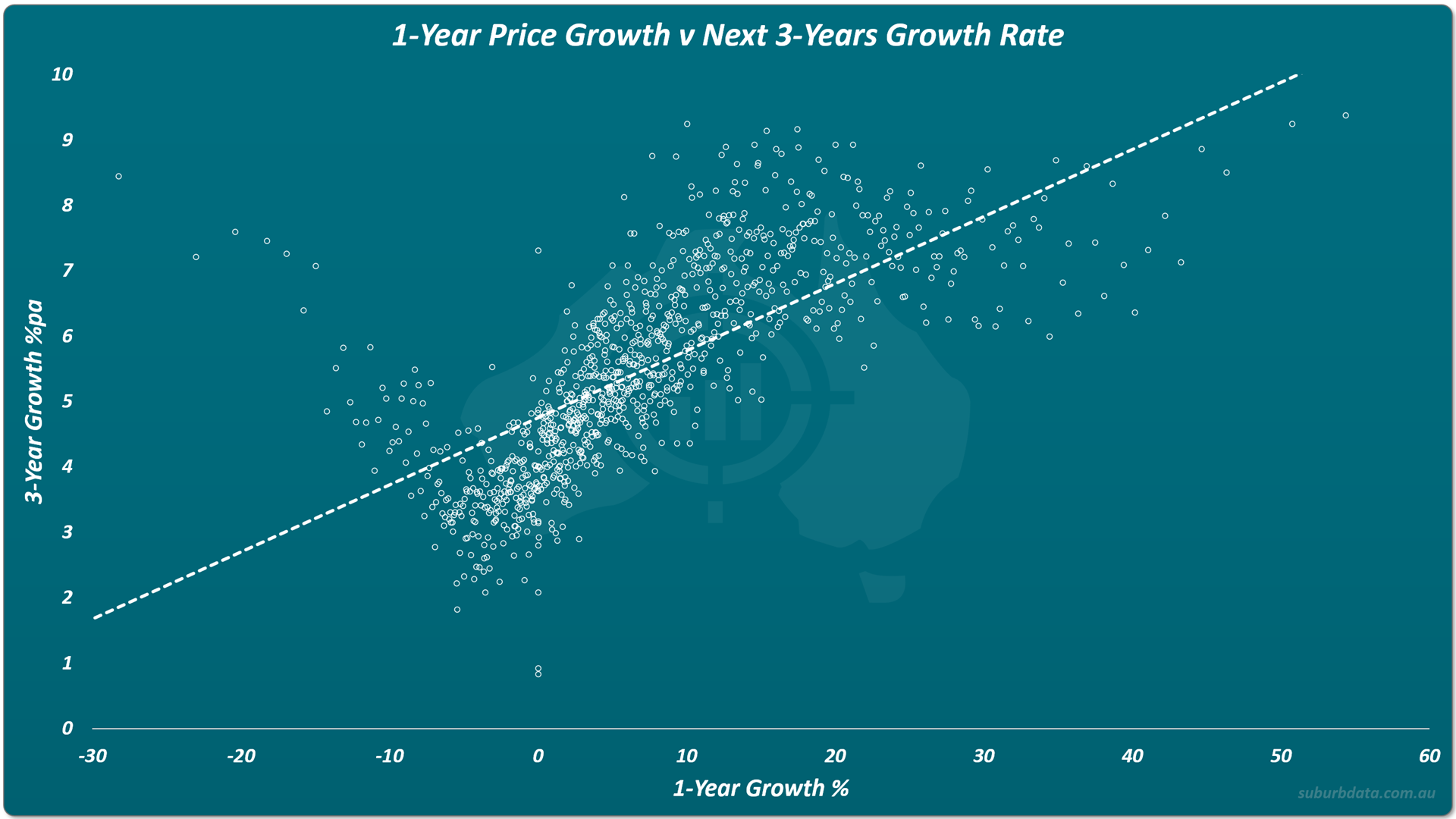 Scatter chart titled 1-Year Price Growth v Next 3-Years Growth Rate showing 3-year growth percentage per annum on the vertical Y axis from 0 to 10, and 1-year growth percentage on the horizontal X axis from minus 30 to 60. Approximately 1,000 small white circles are plotted, each representing a group of suburbs with a particular 12-month growth rate. A white dashed trend line slopes upward from approximately 1.5% at the left edge to approximately 9% at the right edge.